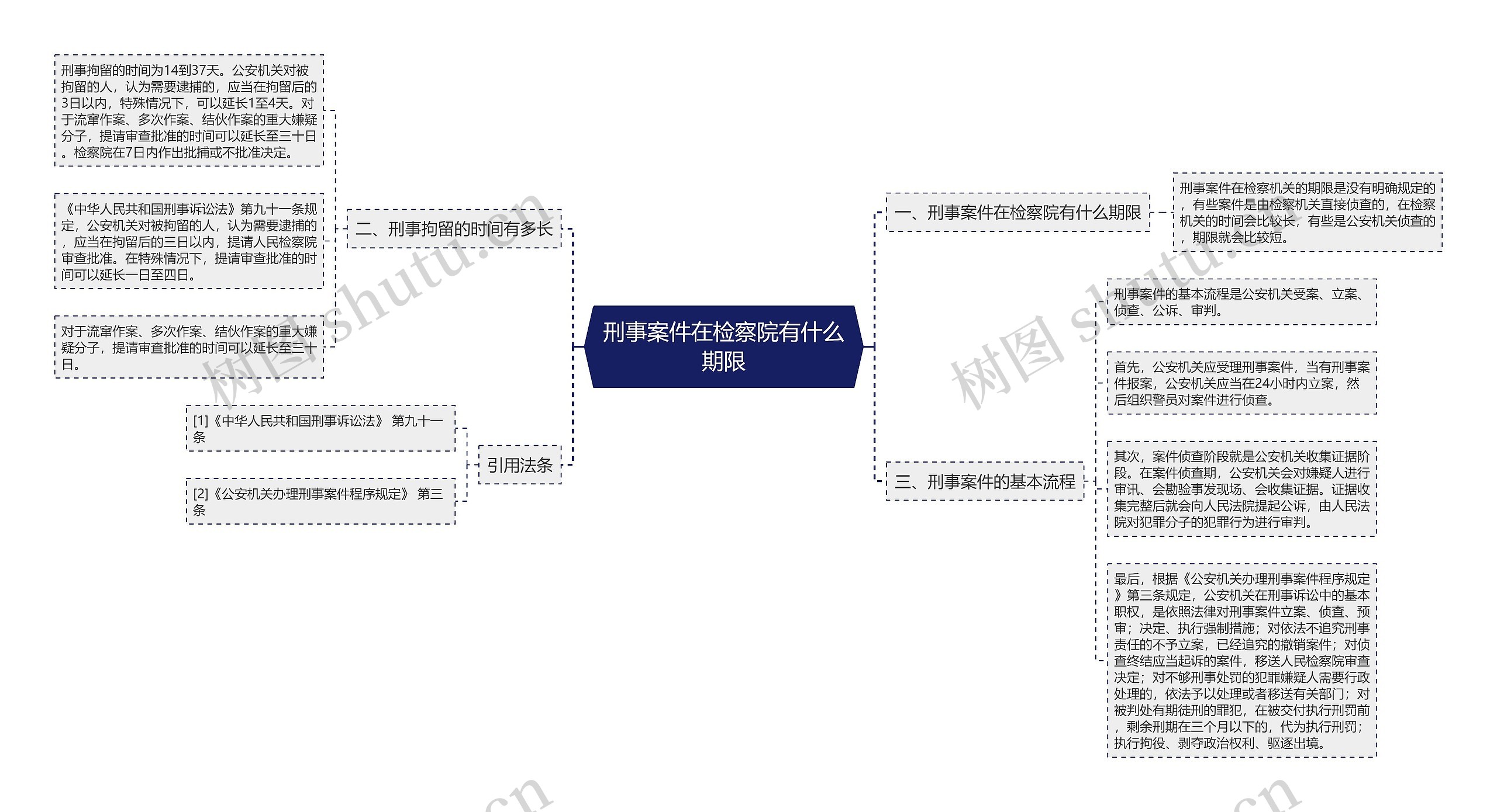 刑事案件在检察院有什么期限思维导图