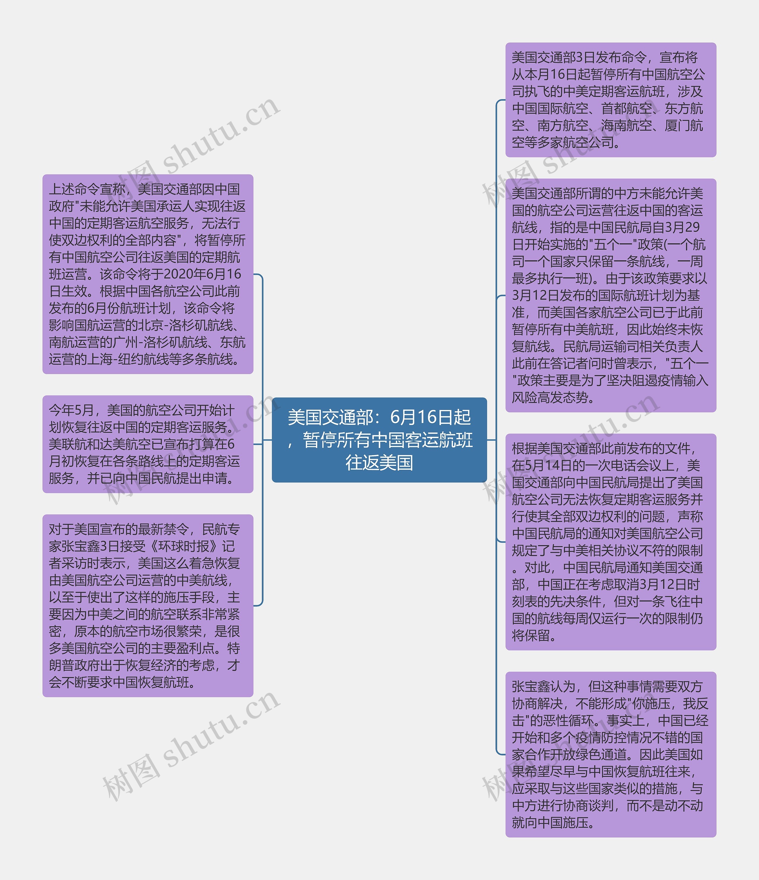 美国交通部：6月16日起，暂停所有中国客运航班往返美国思维导图