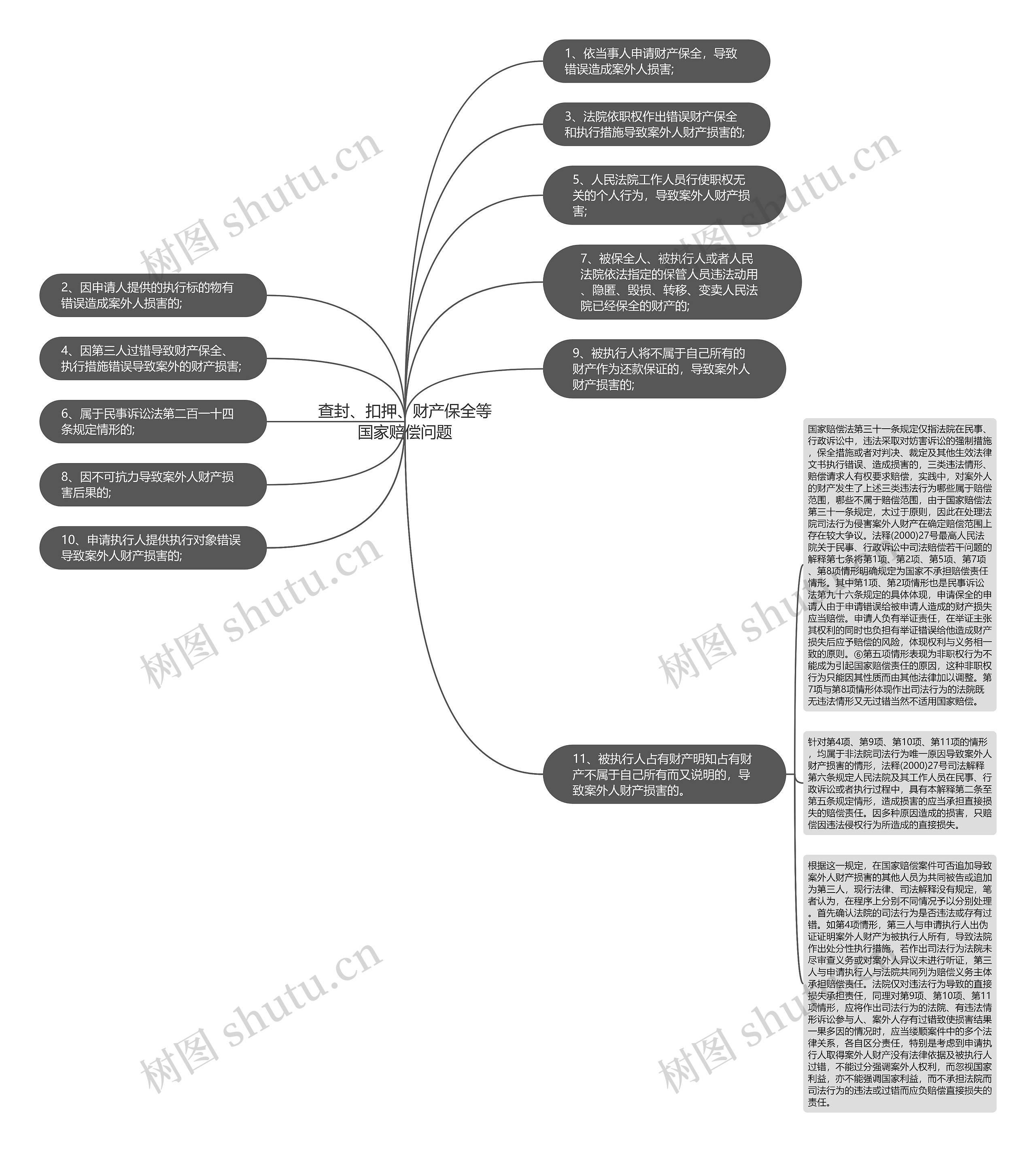 查封、扣押、财产保全等国家赔偿问题思维导图