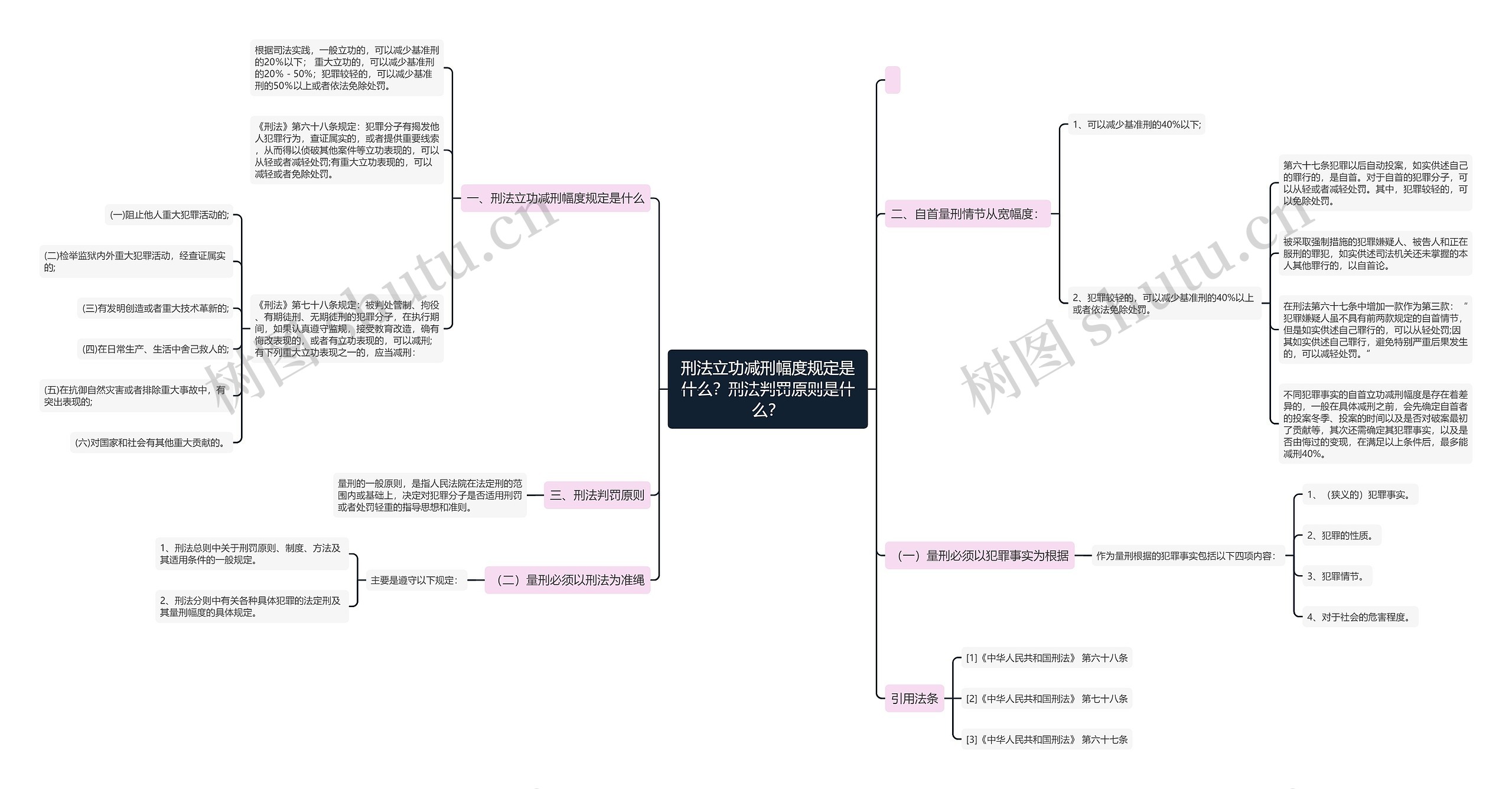 刑法立功减刑幅度规定是什么？刑法判罚原则是什么？思维导图