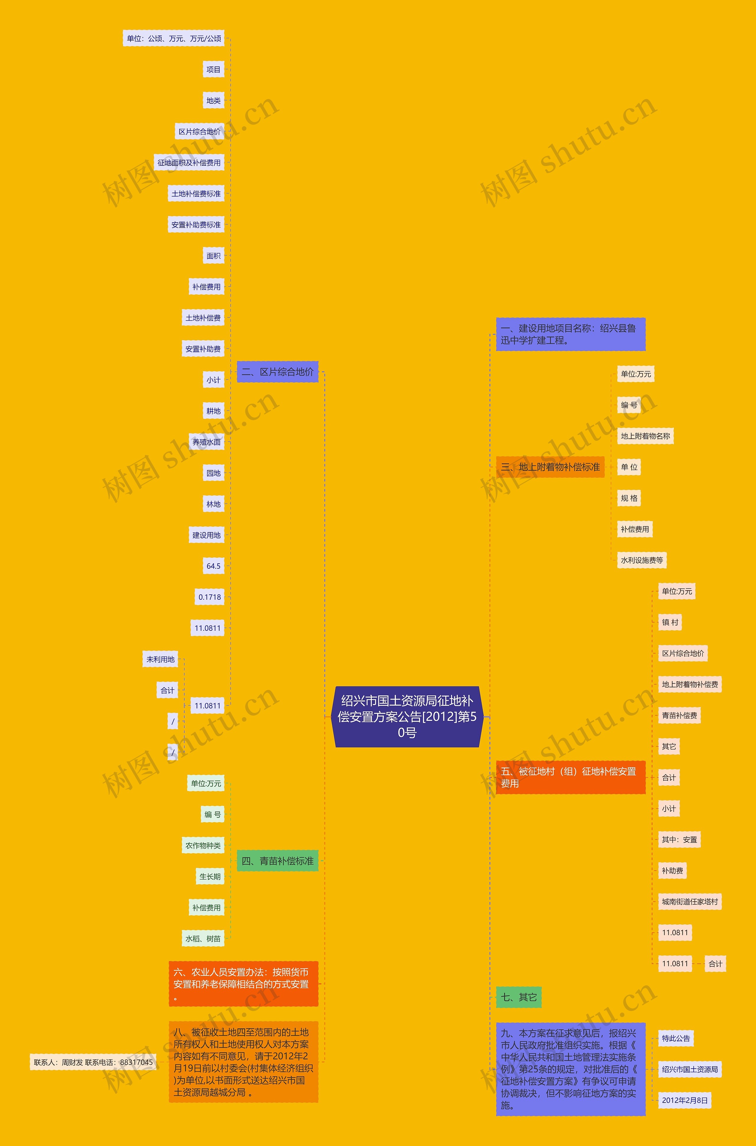 绍兴市国土资源局征地补偿安置方案公告[2012]第50号思维导图
