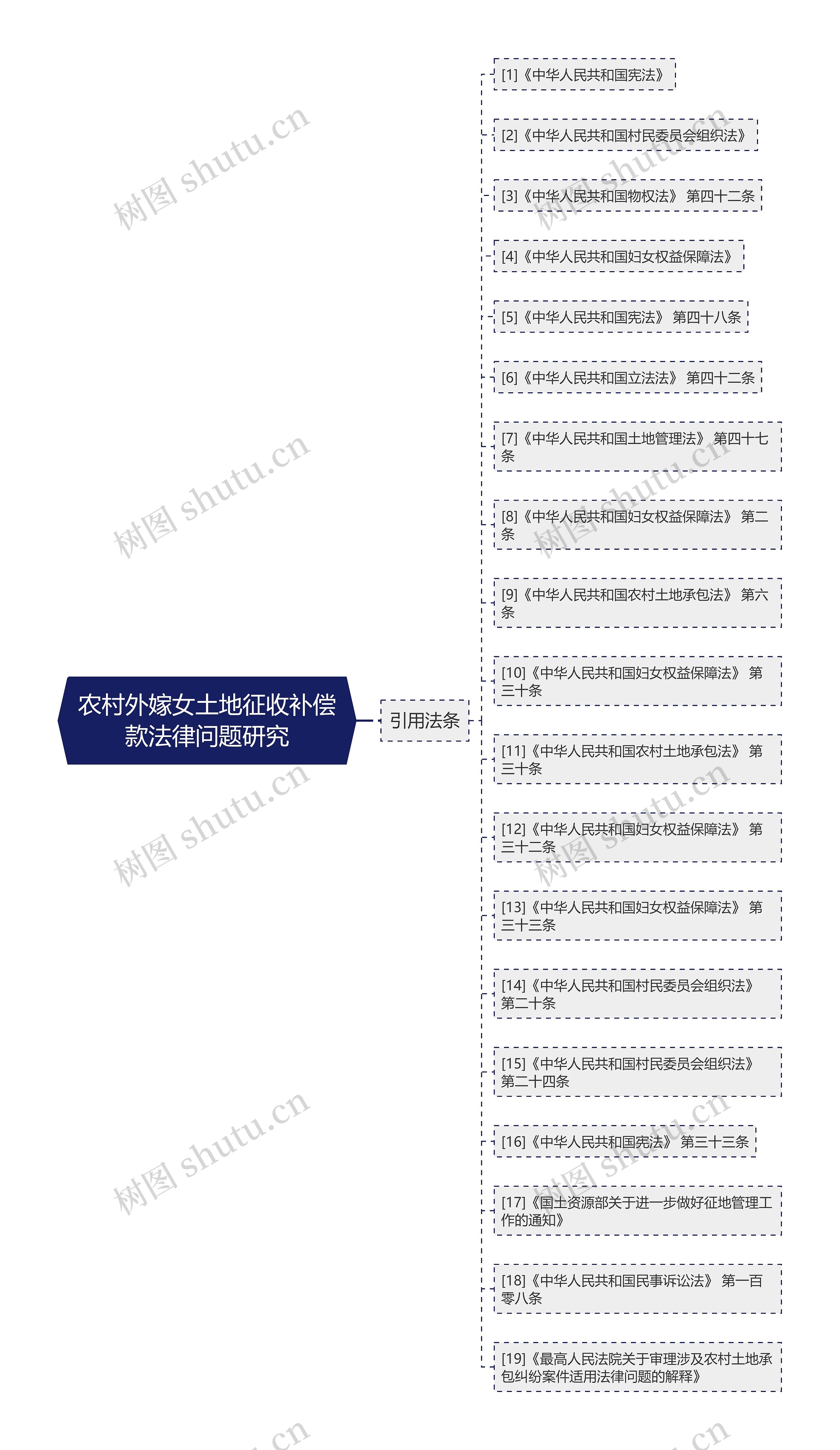 农村外嫁女土地征收补偿款法律问题研究思维导图