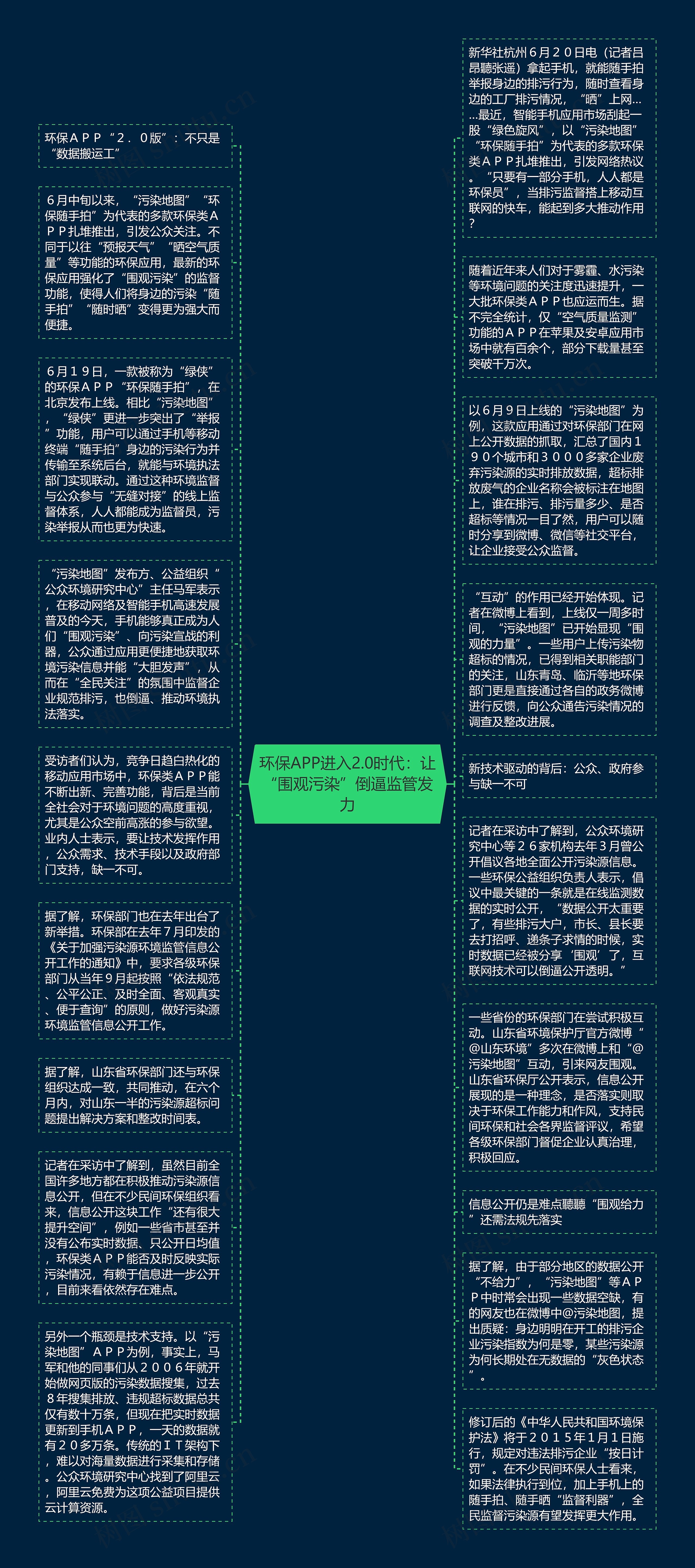 环保APP进入2.0时代：让“围观污染”倒逼监管发力思维导图