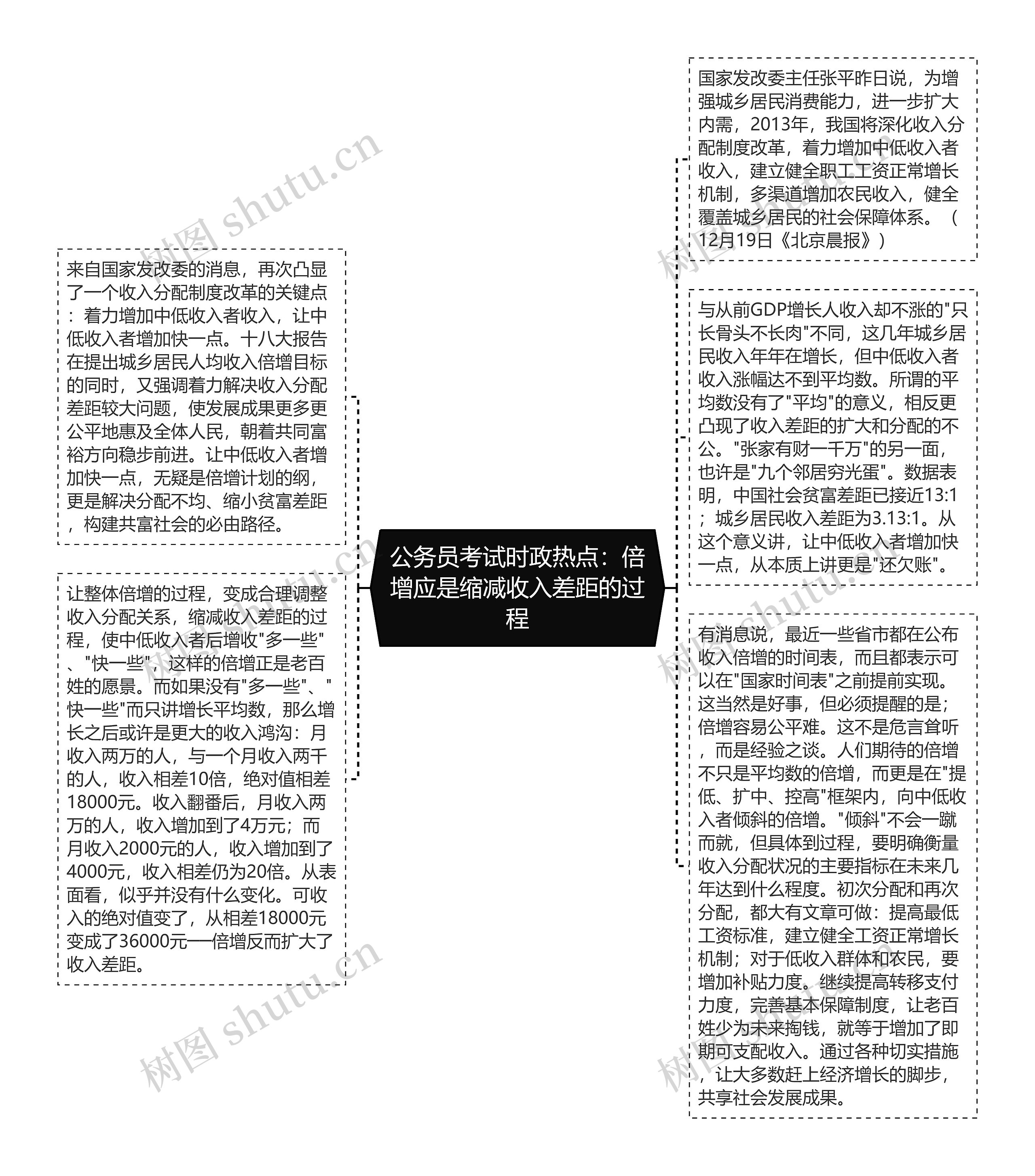 公务员考试时政热点：倍增应是缩减收入差距的过程思维导图