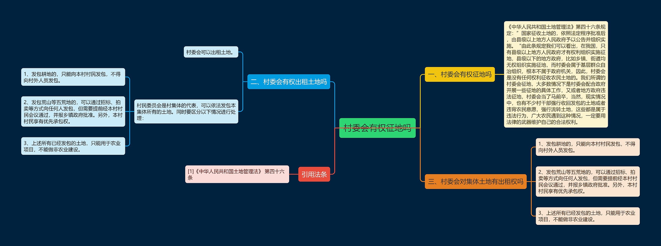 村委会有权征地吗思维导图