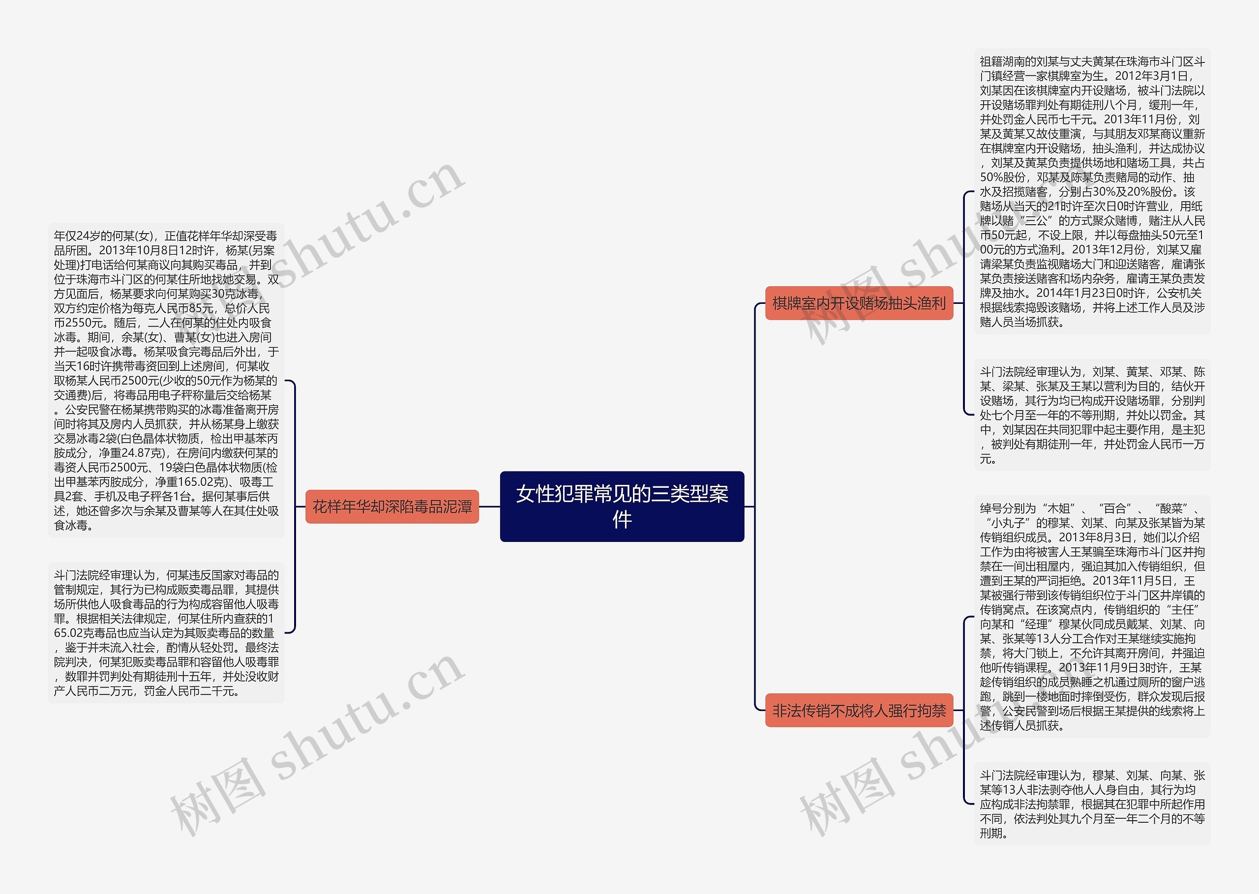 女性犯罪常见的三类型案件思维导图