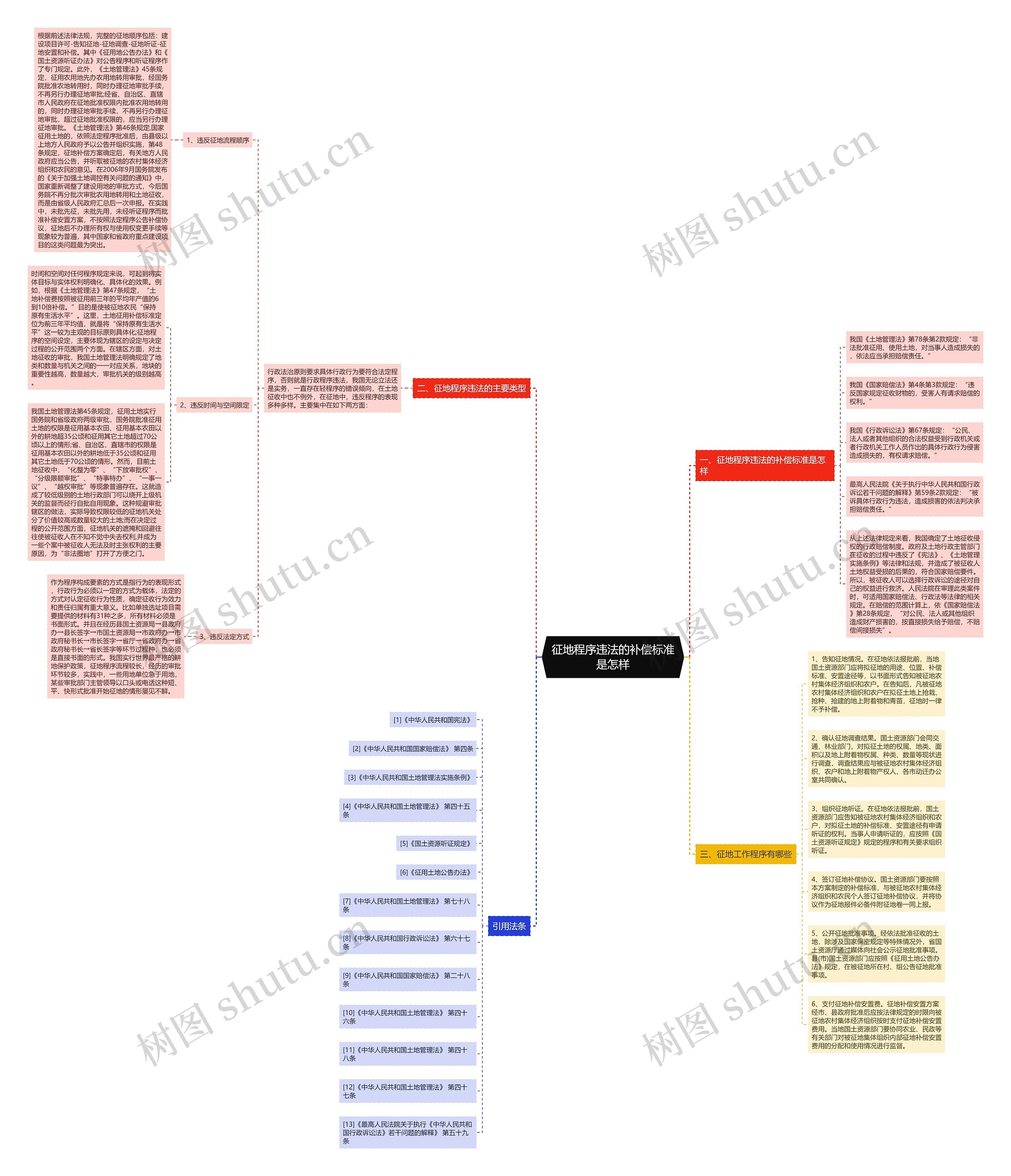 征地程序违法的补偿标准是怎样思维导图