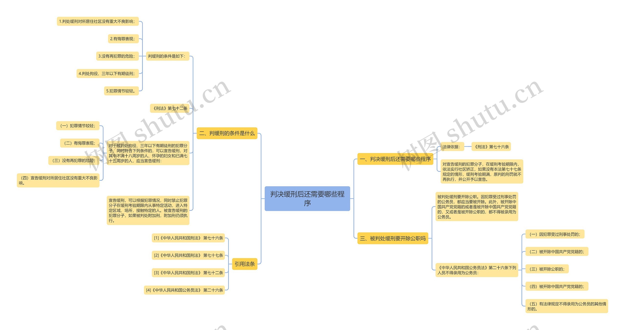 判决缓刑后还需要哪些程序 判决缓刑后还需要哪些程序