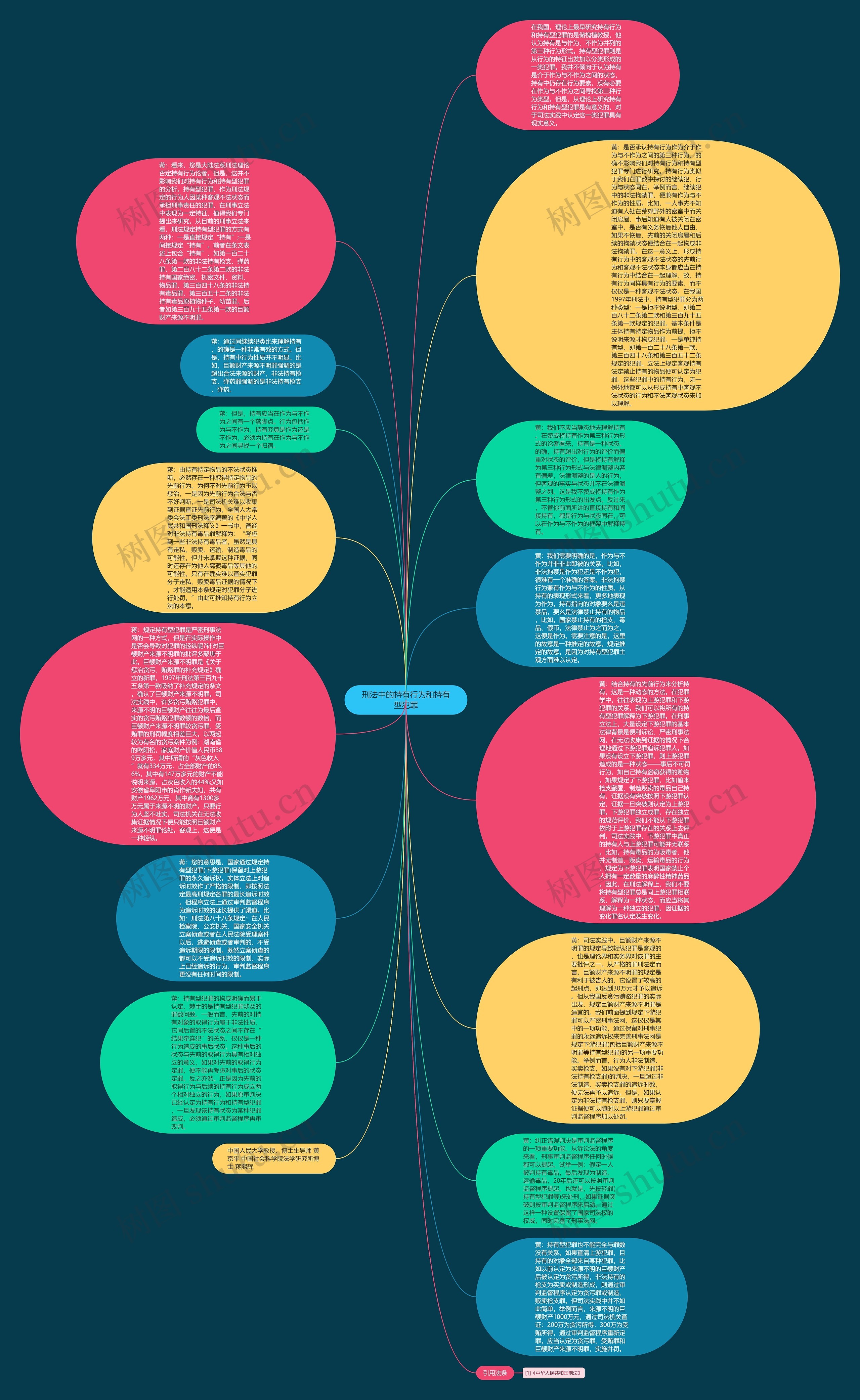 刑法中的持有行为和持有型犯罪思维导图