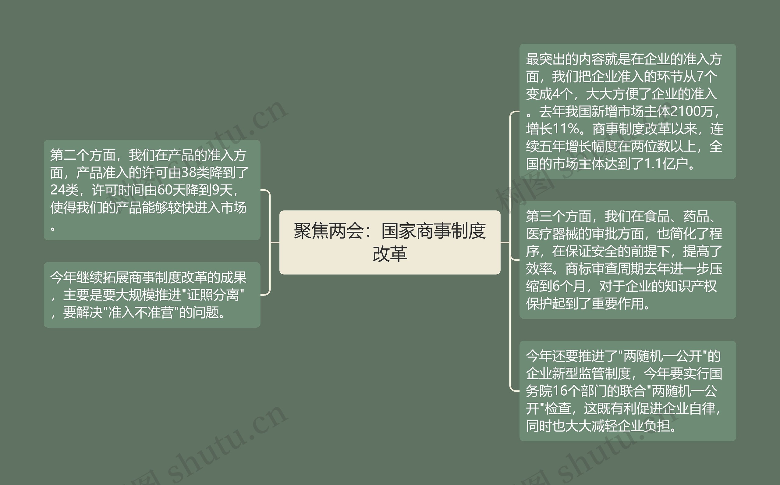 聚焦两会：国家商事制度改革思维导图