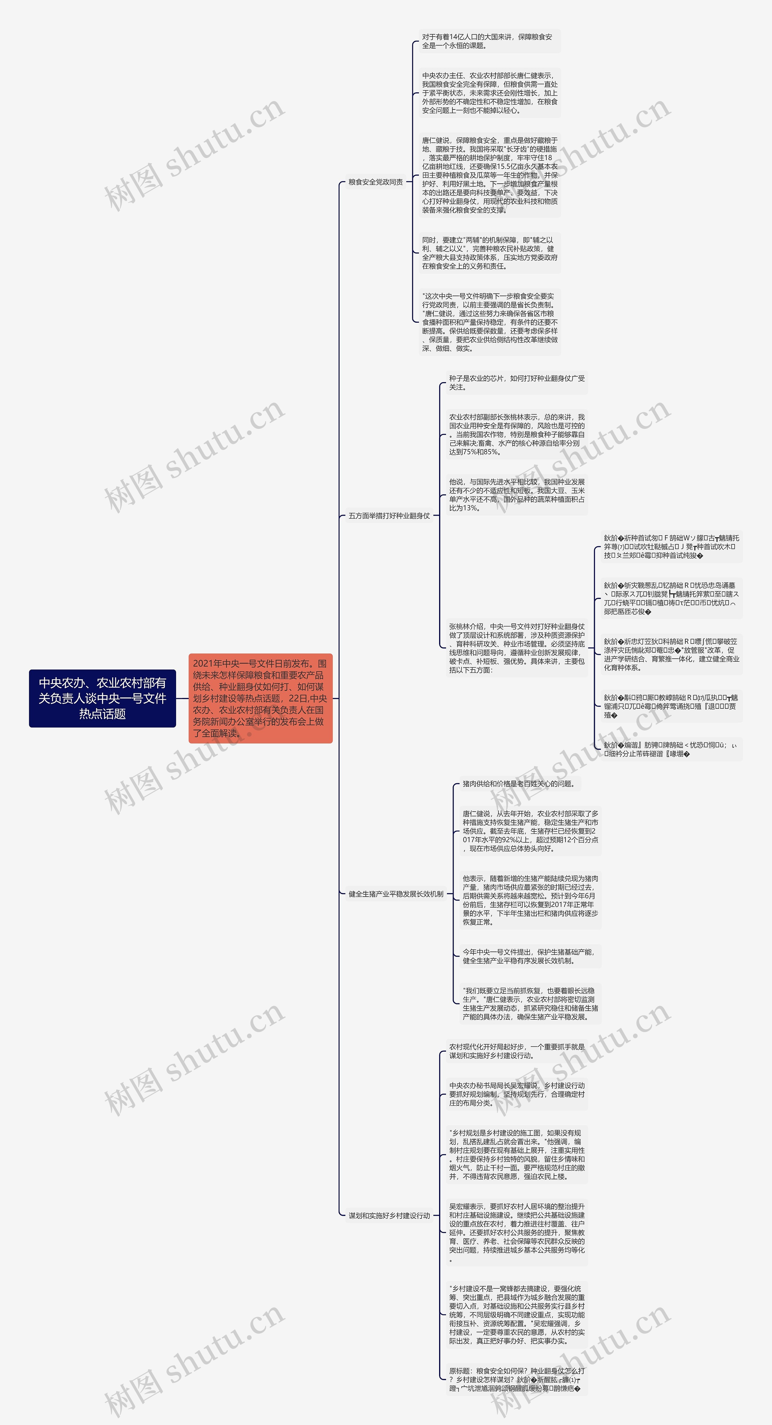 中央农办、农业农村部有关负责人谈中央一号文件热点话题思维导图