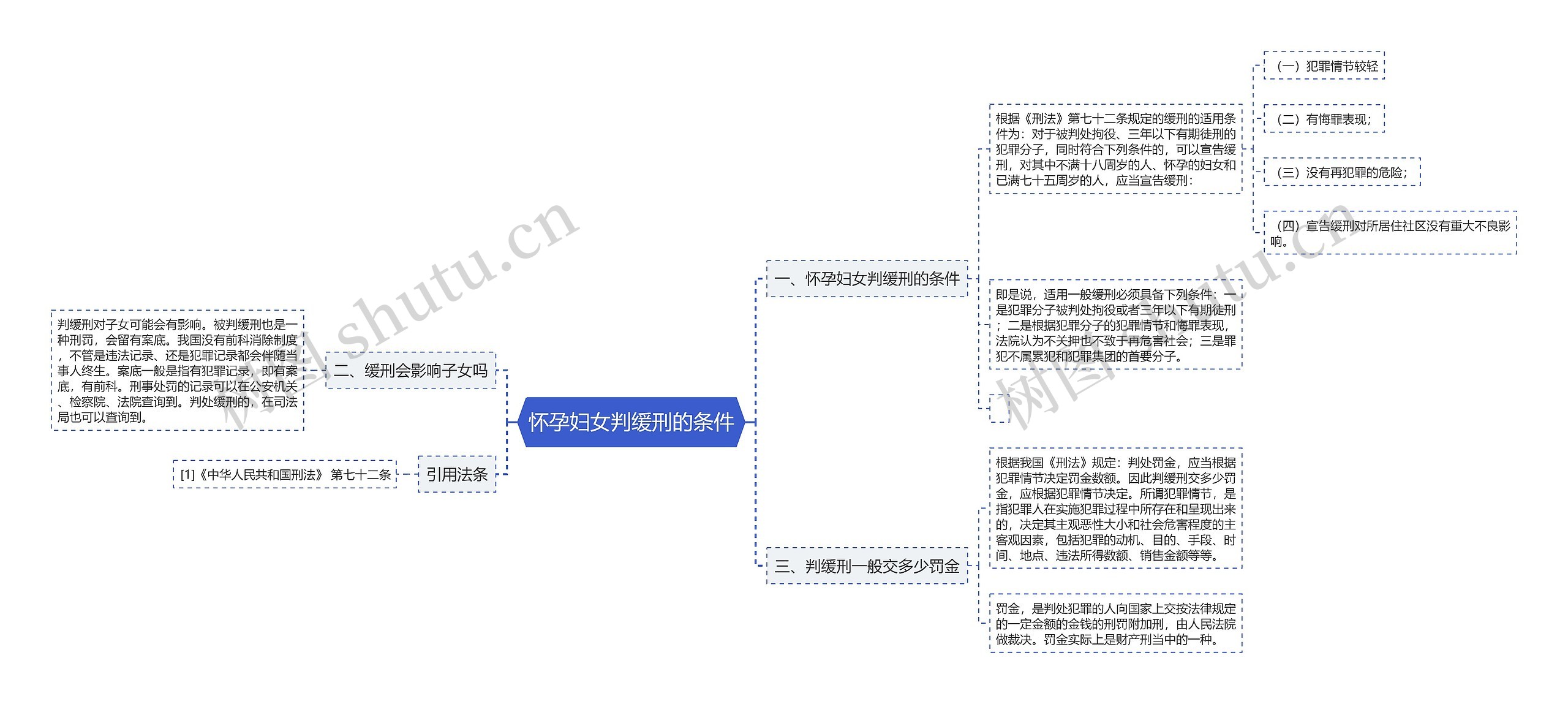 怀孕妇女判缓刑的条件思维导图