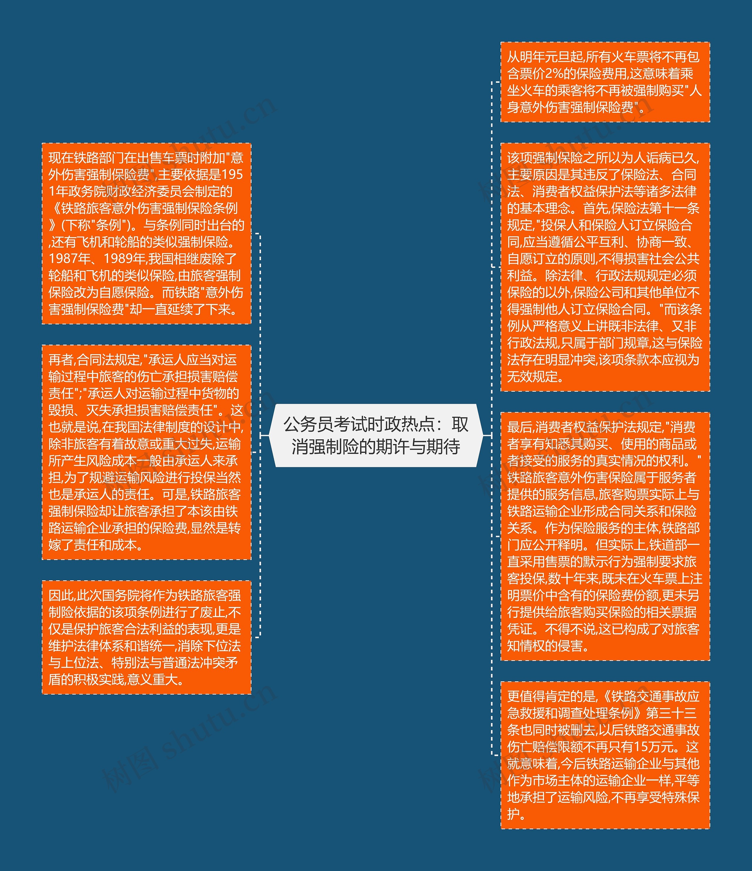 公务员考试时政热点：取消强制险的期许与期待思维导图