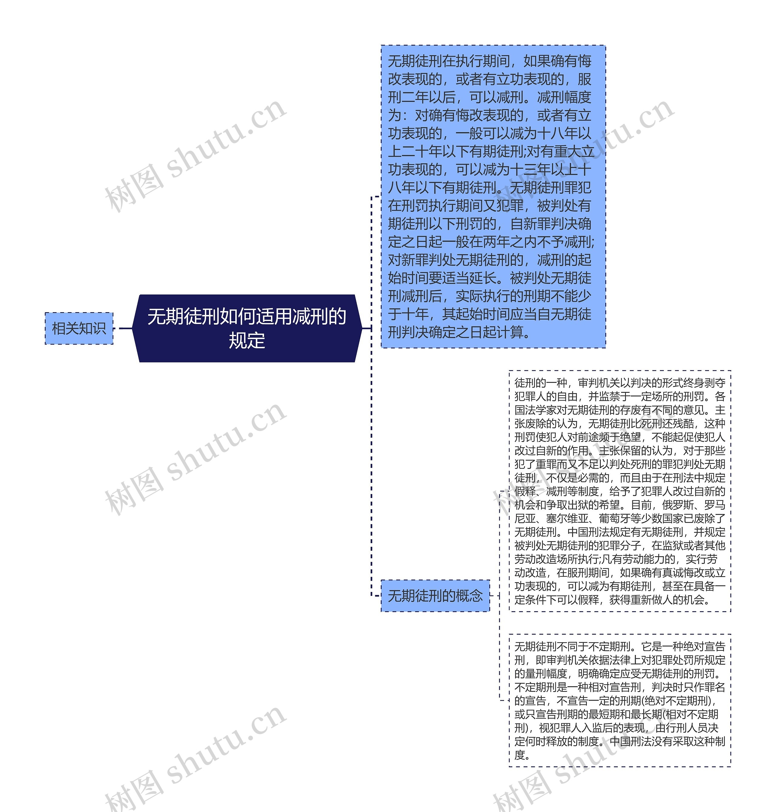 无期徒刑如何适用减刑的规定思维导图