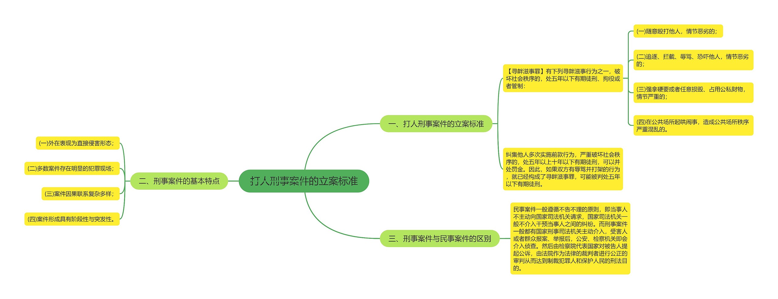 打人刑事案件的立案标准思维导图