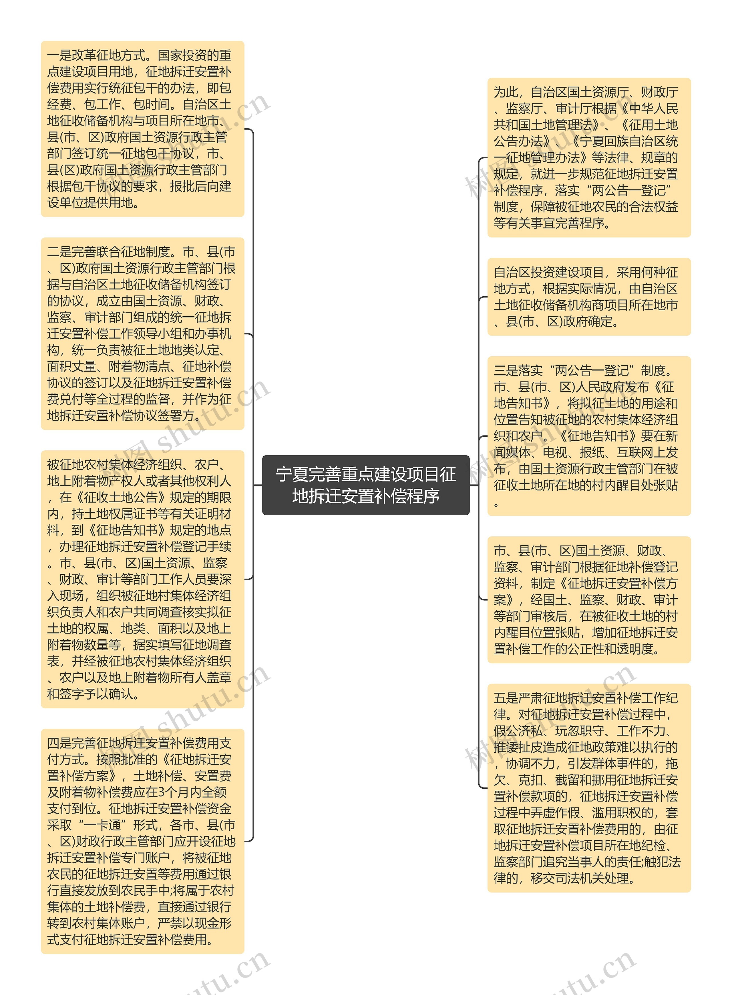 宁夏完善重点建设项目征地拆迁安置补偿程序