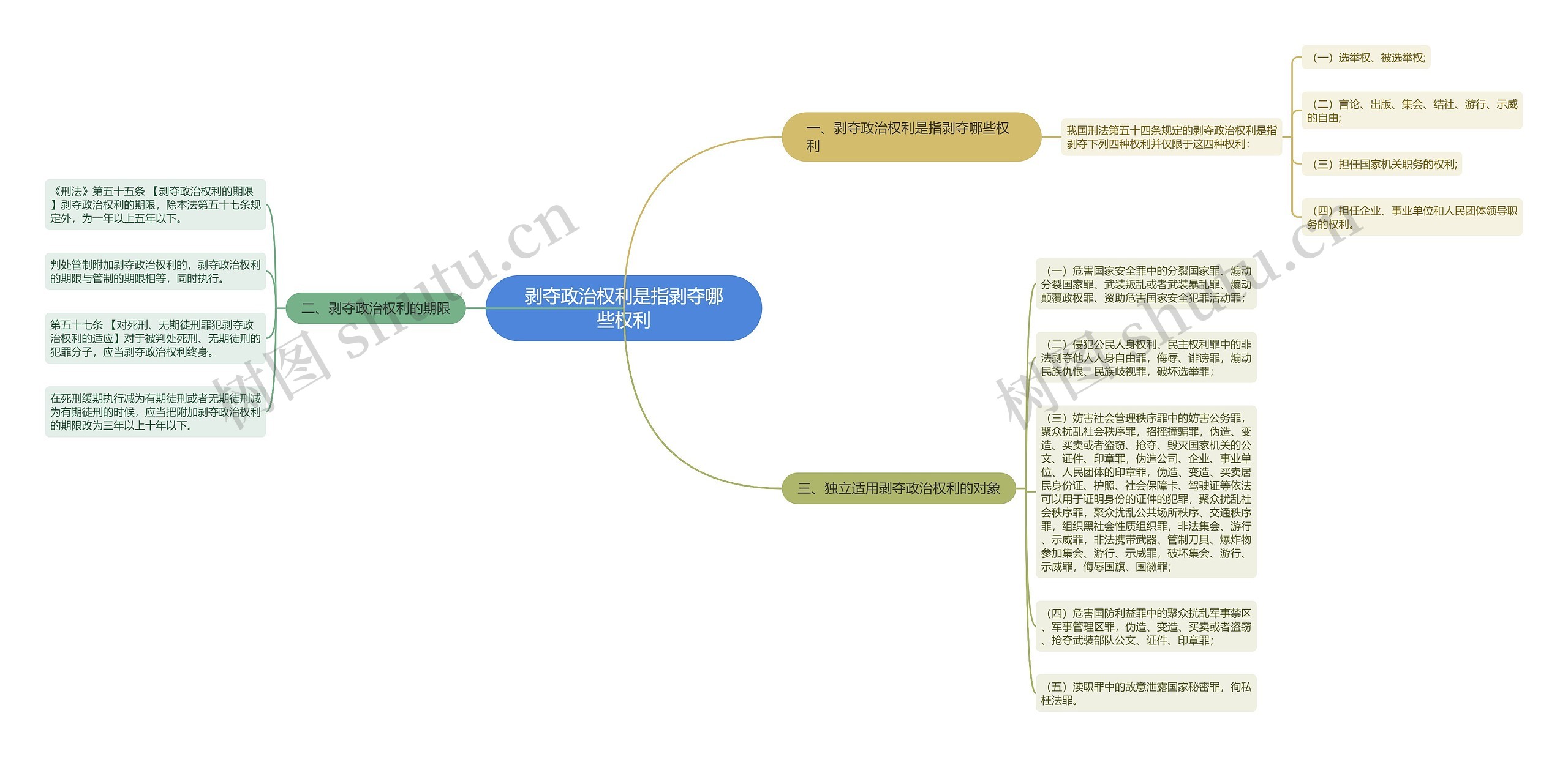 剥夺政治权利是指剥夺哪些权利思维导图