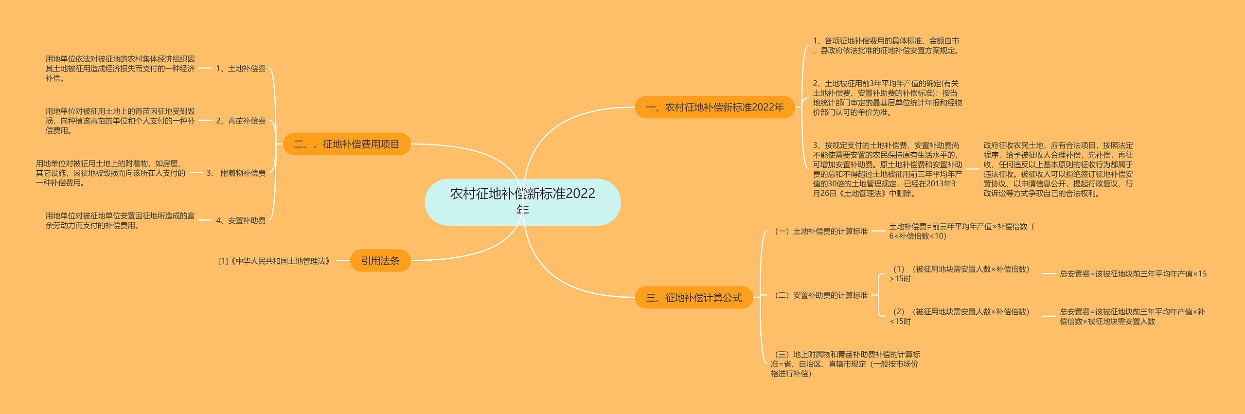 农村征地补偿新标准2022年