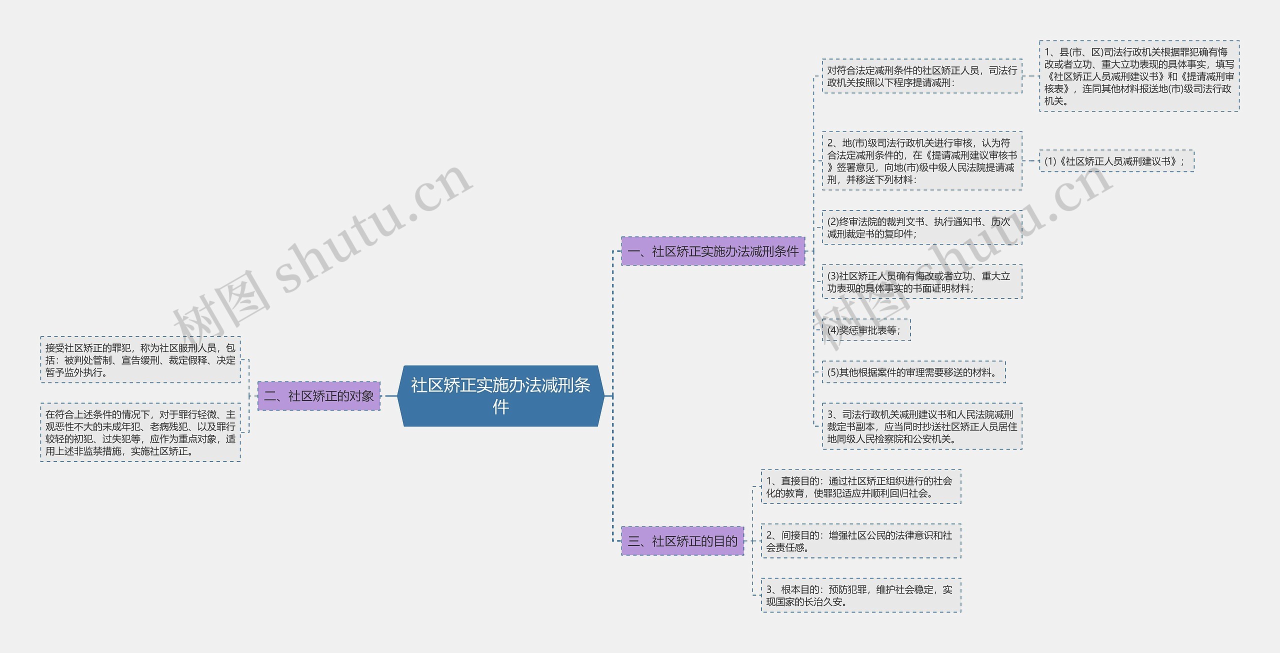 社区矫正实施办法减刑条件