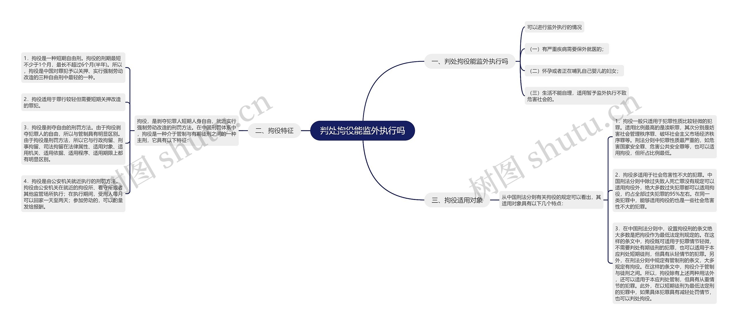 判处拘役能监外执行吗思维导图