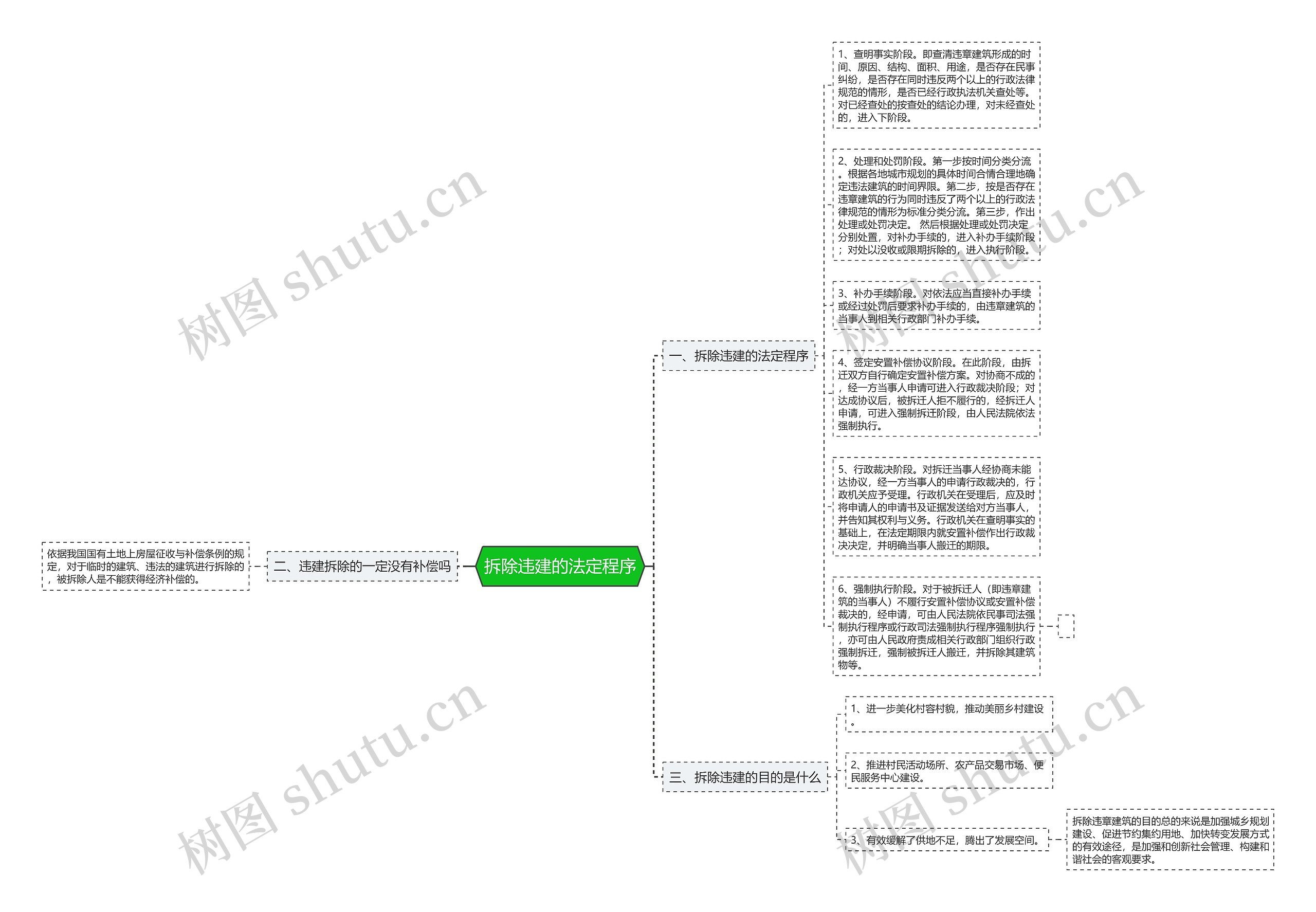 拆除违建的法定程序思维导图