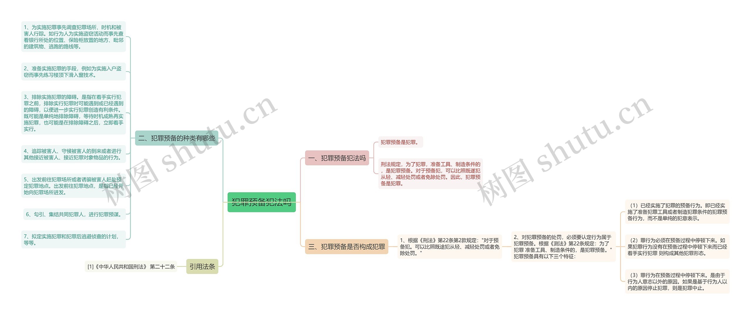 犯罪预备犯法吗思维导图