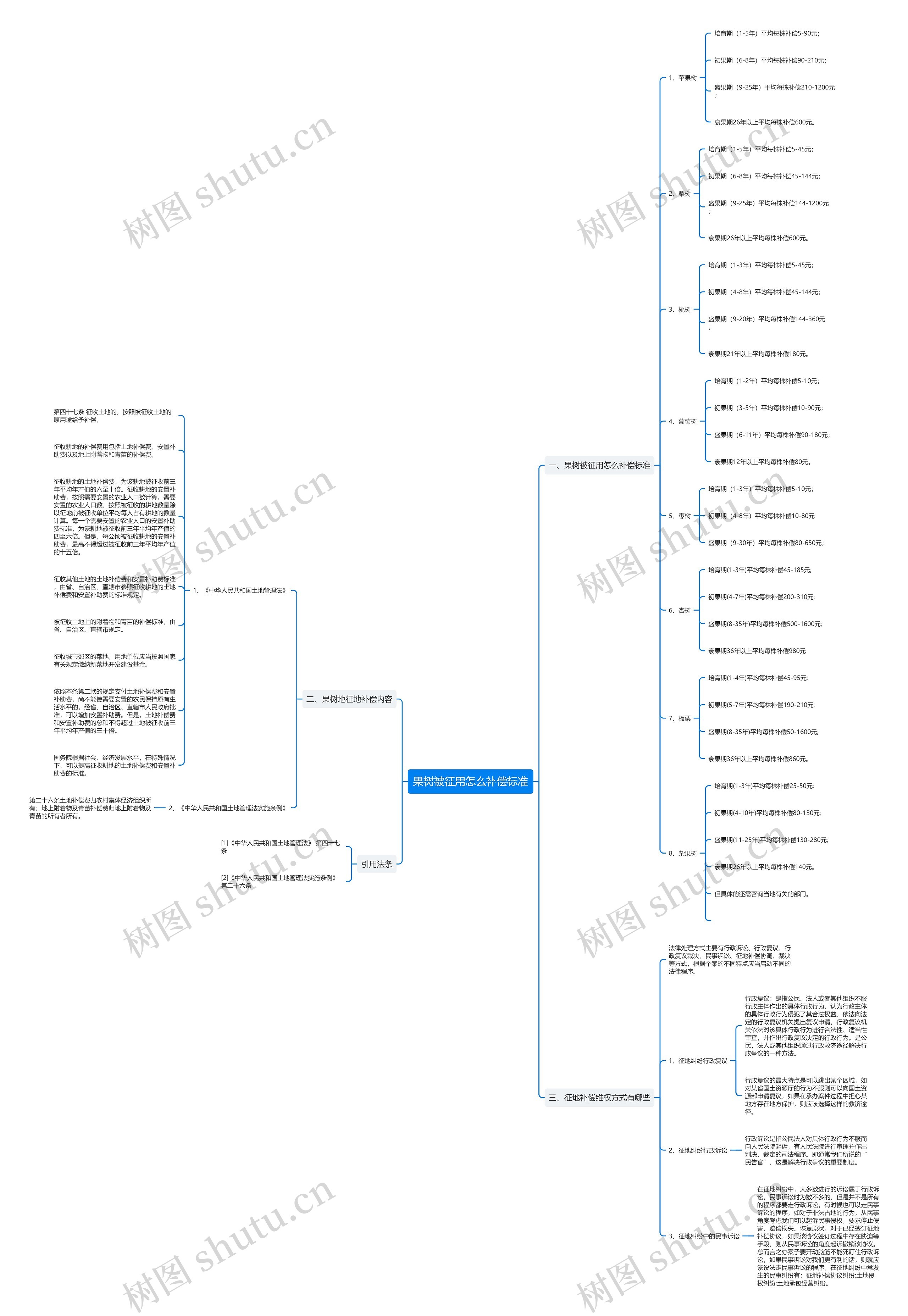 果树被征用怎么补偿标准思维导图
