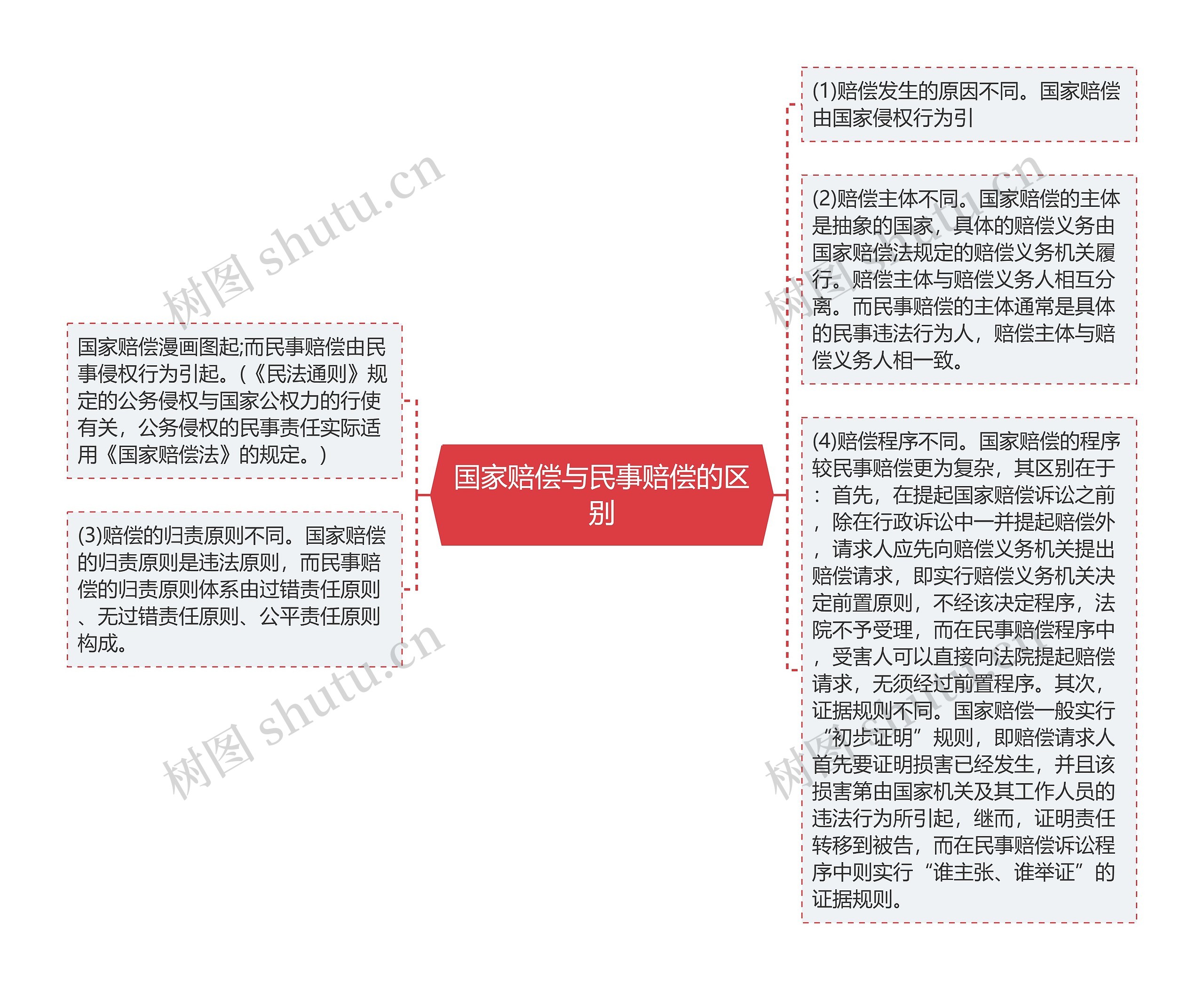 国家赔偿与民事赔偿的区别