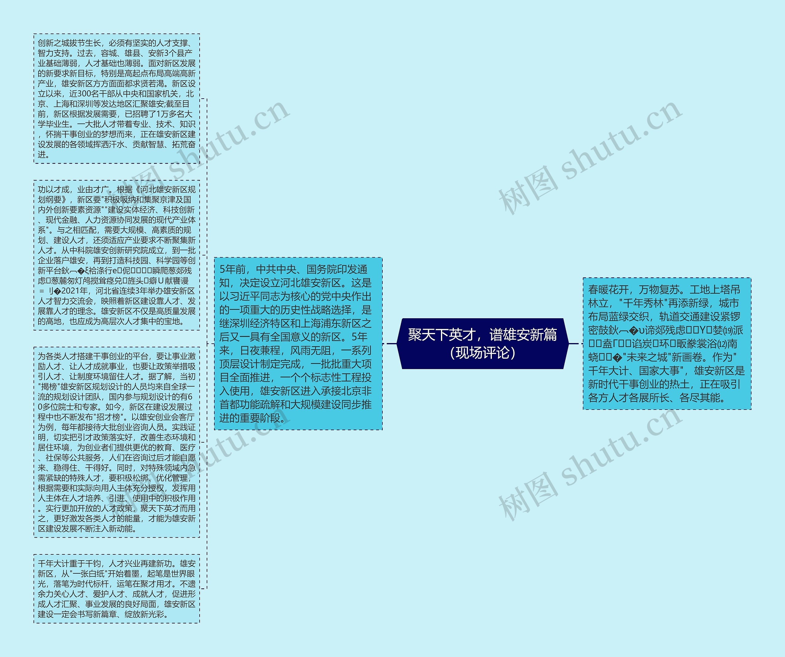 聚天下英才，谱雄安新篇（现场评论）思维导图