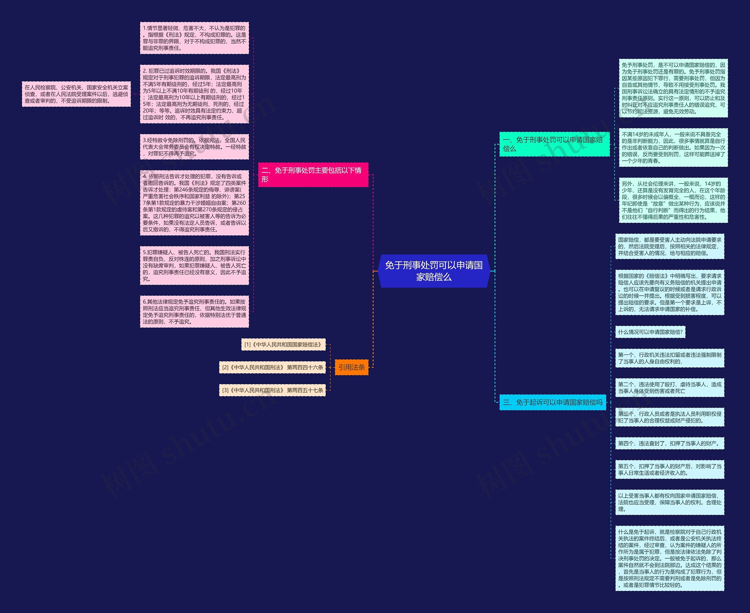 免于刑事处罚可以申请国家赔偿么思维导图