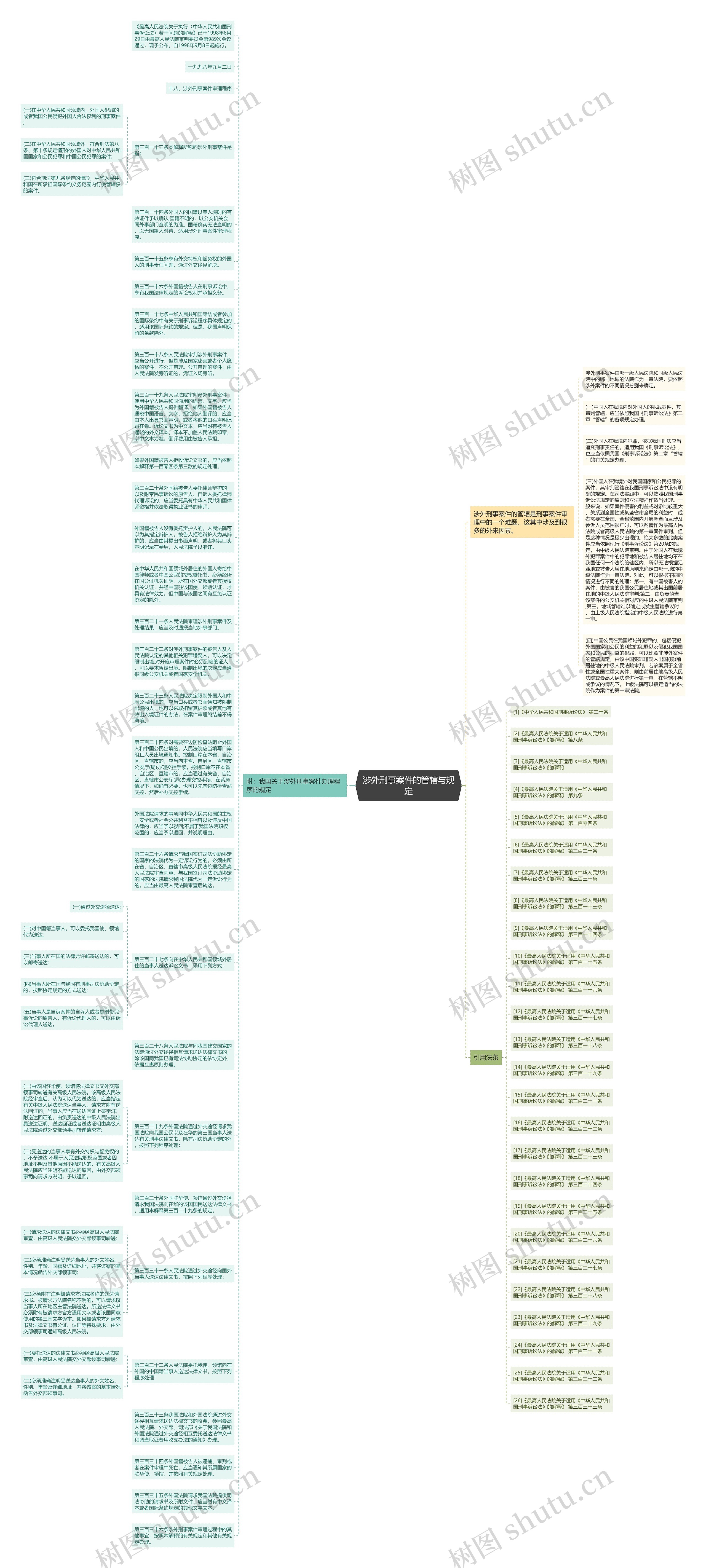 涉外刑事案件的管辖与规定思维导图