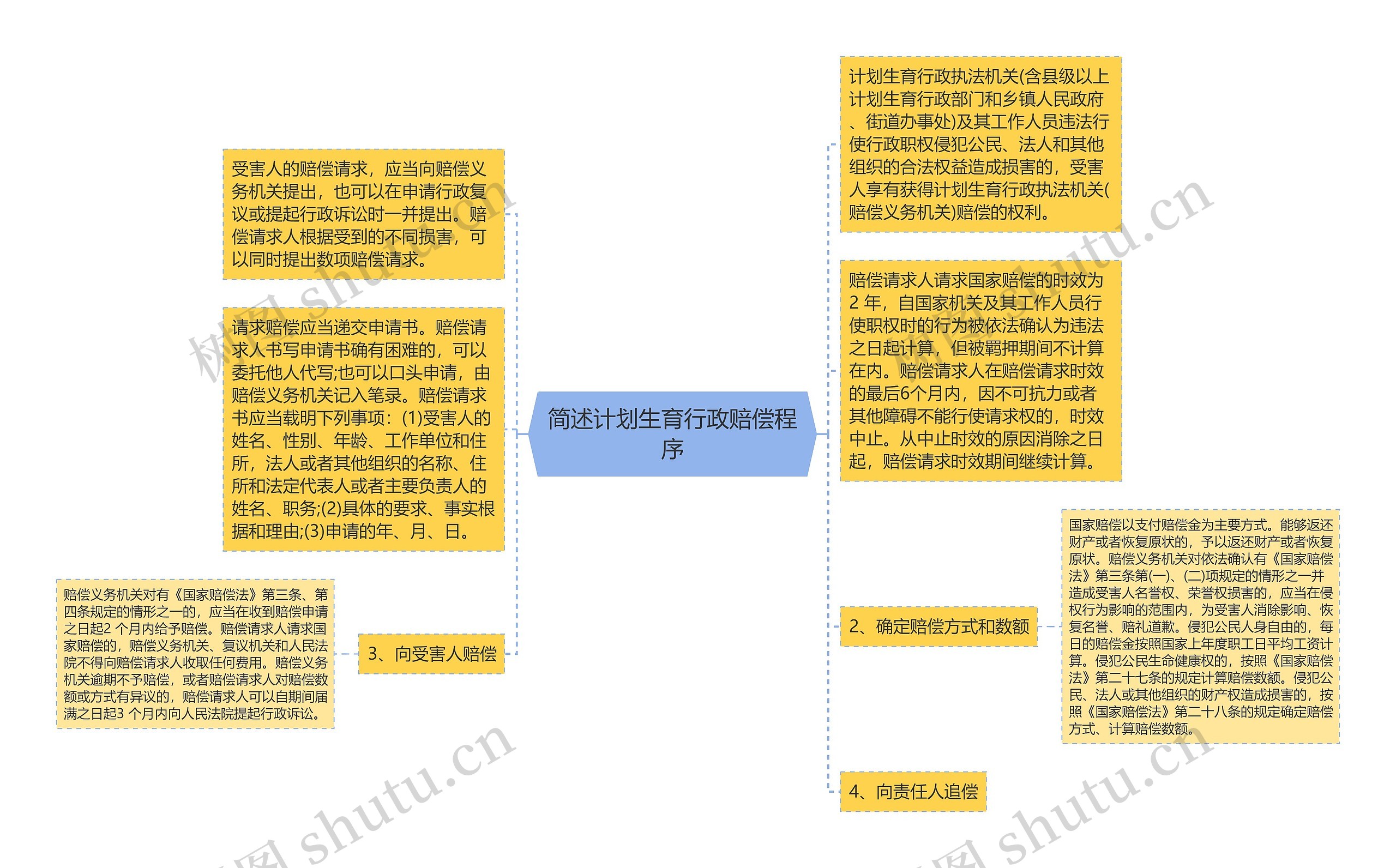 简述计划生育行政赔偿程序思维导图