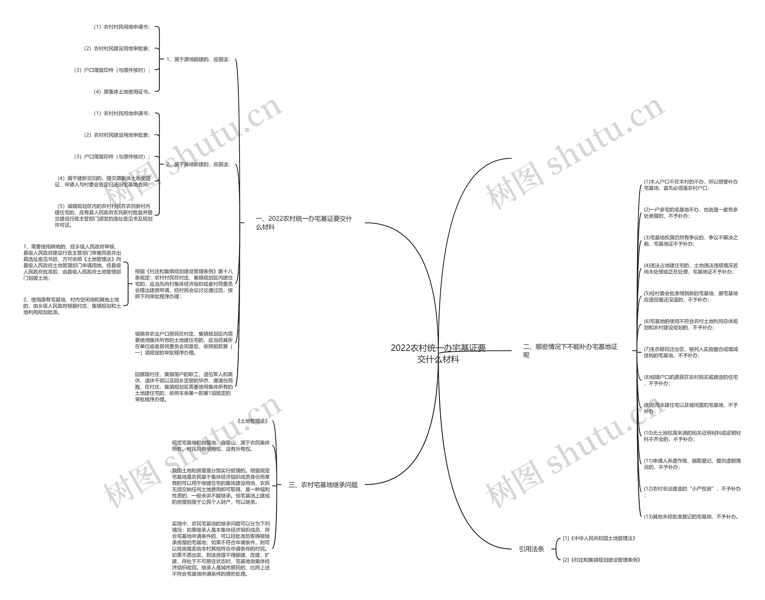 2022农村统一办宅基证要交什么材料思维导图