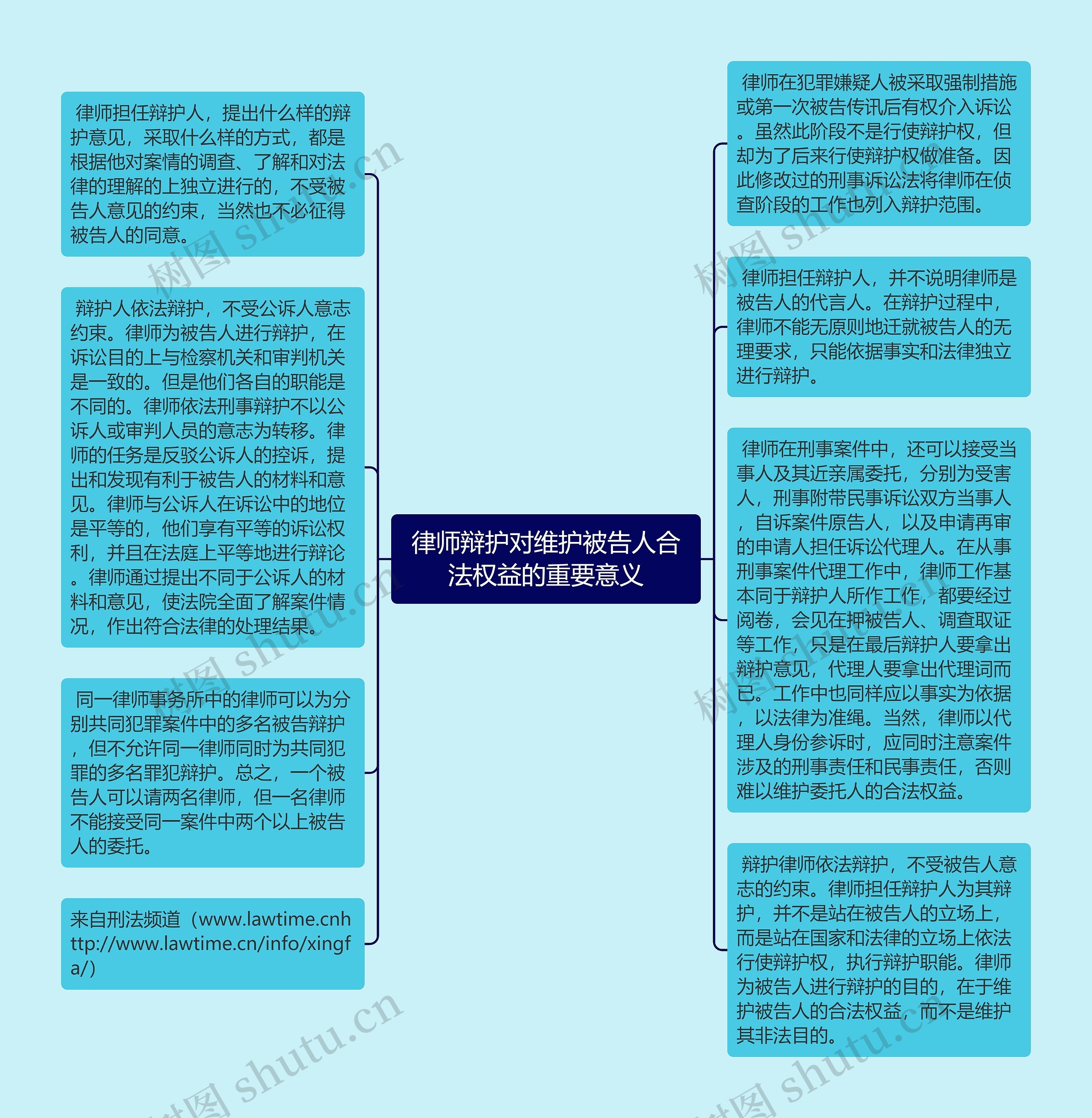 律师辩护对维护被告人合法权益的重要意义思维导图