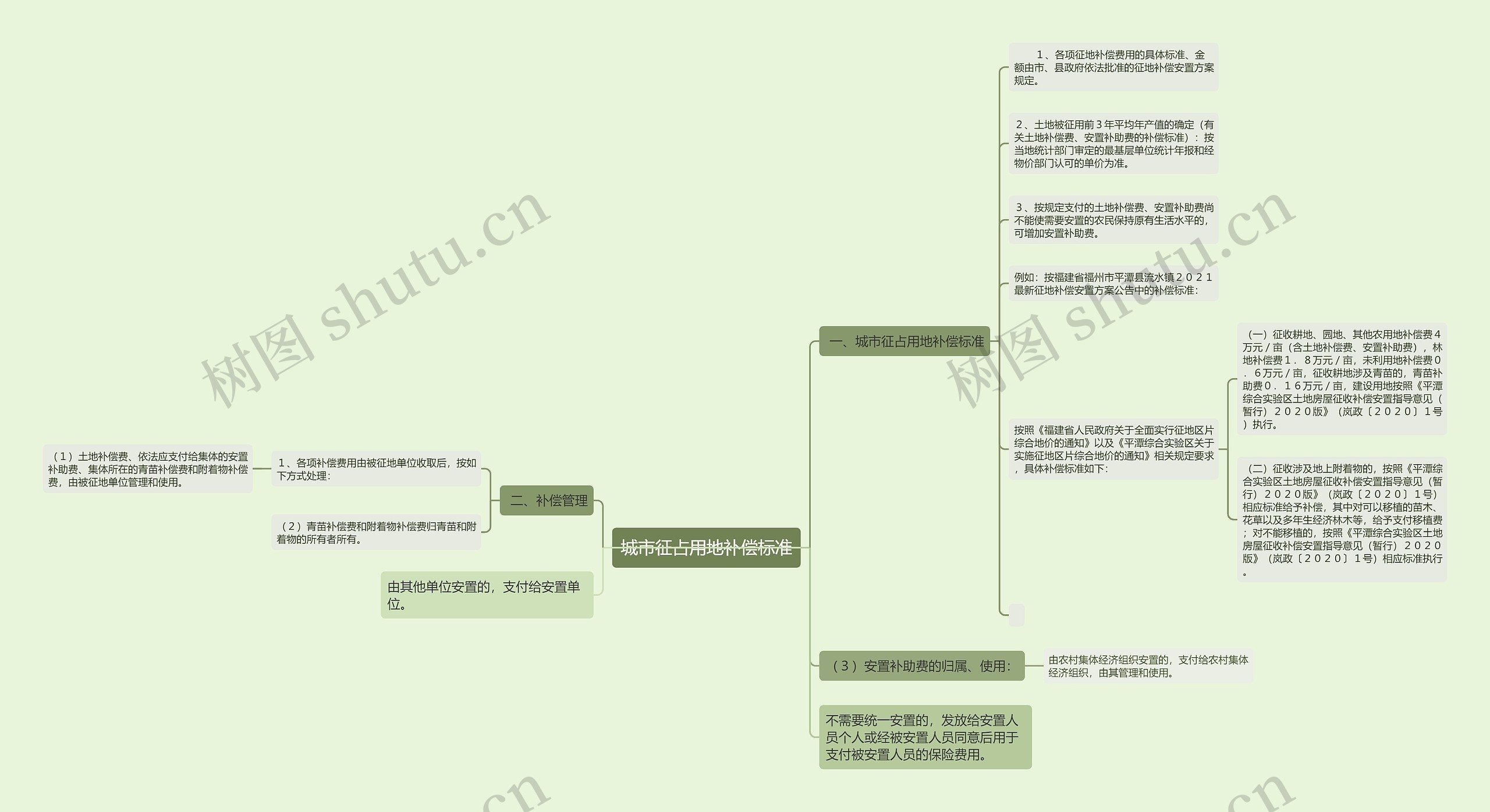城市征占用地补偿标准思维导图