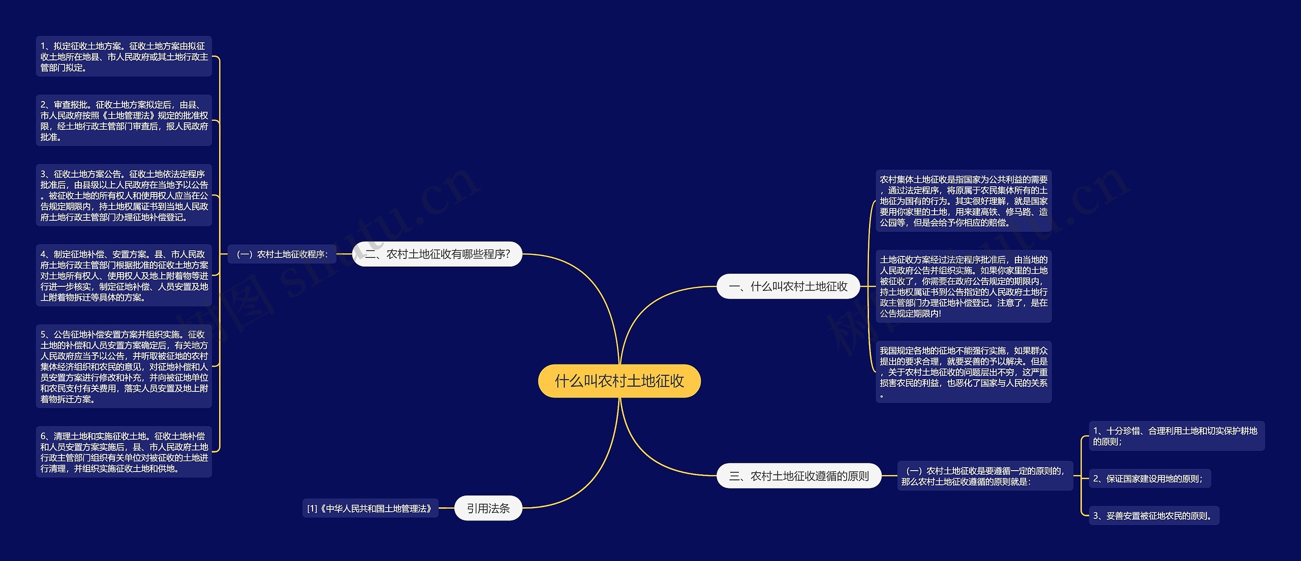 什么叫农村土地征收思维导图