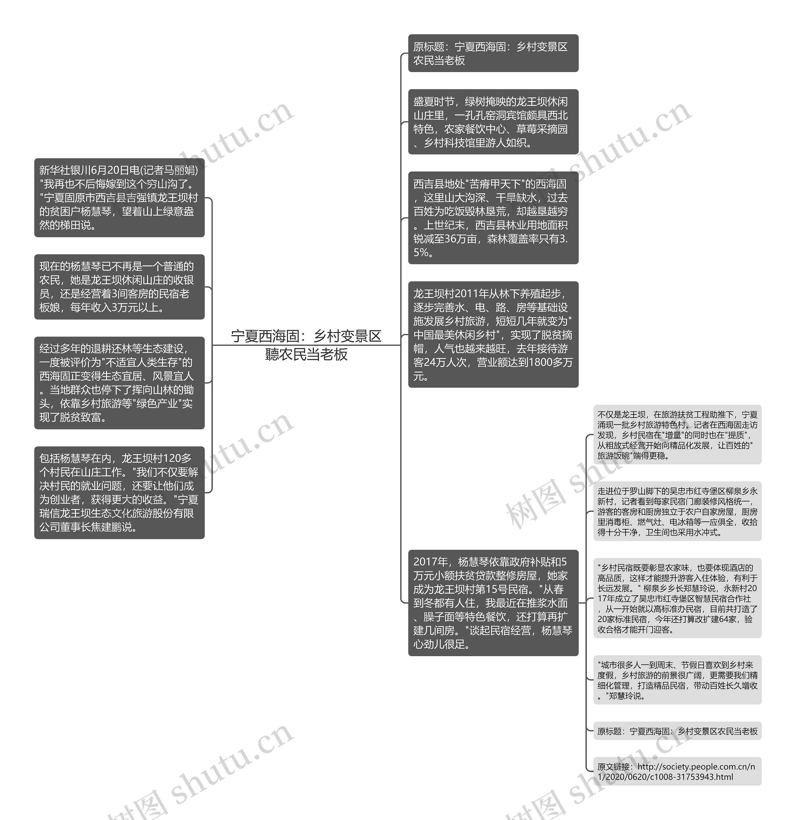 宁夏西海固：乡村变景区聽农民当老板思维导图