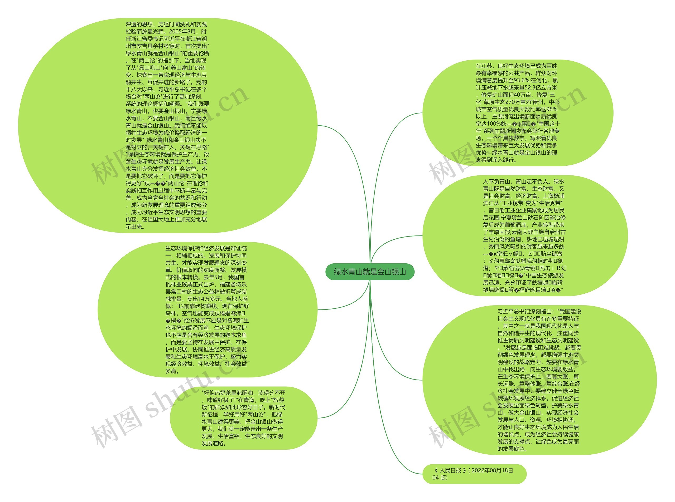 绿水青山就是金山银山思维导图