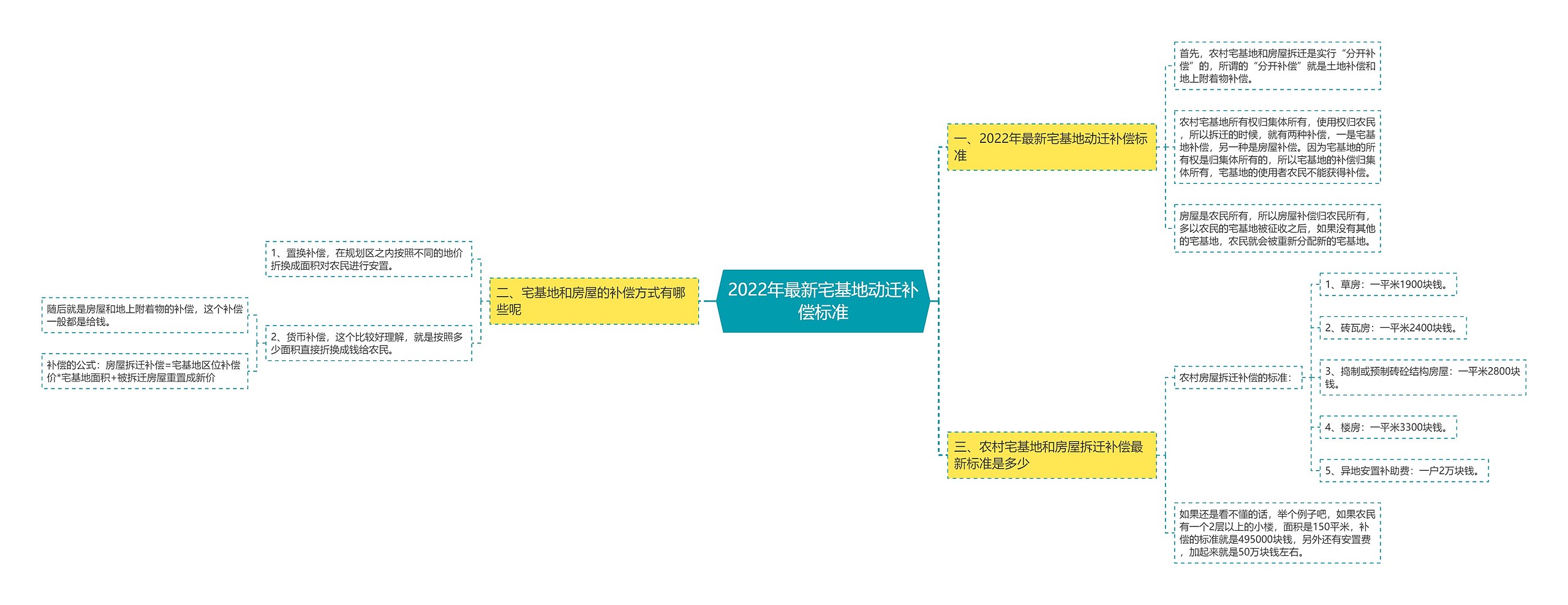 2022年最新宅基地动迁补偿标准思维导图