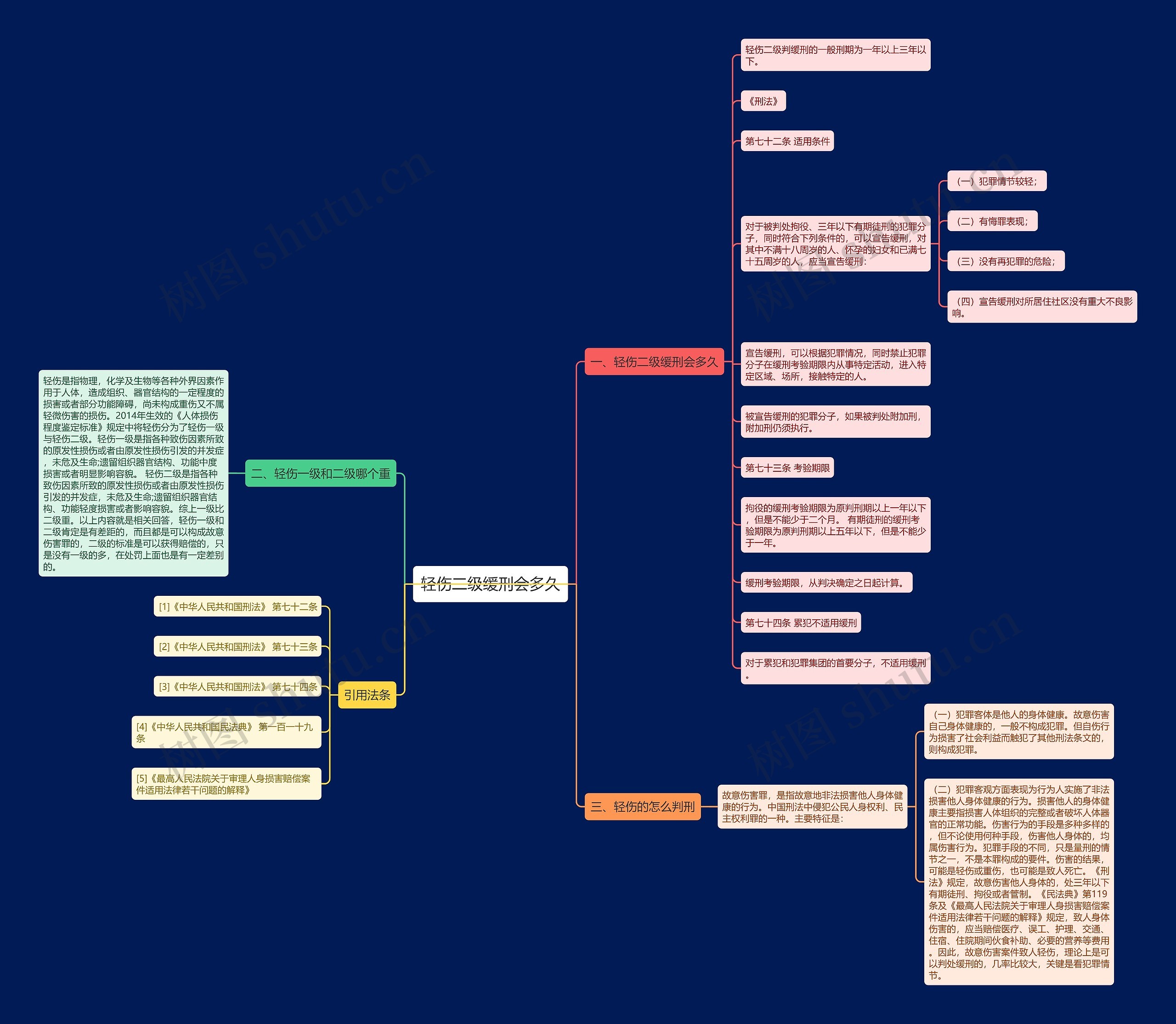 轻伤二级缓刑会多久思维导图