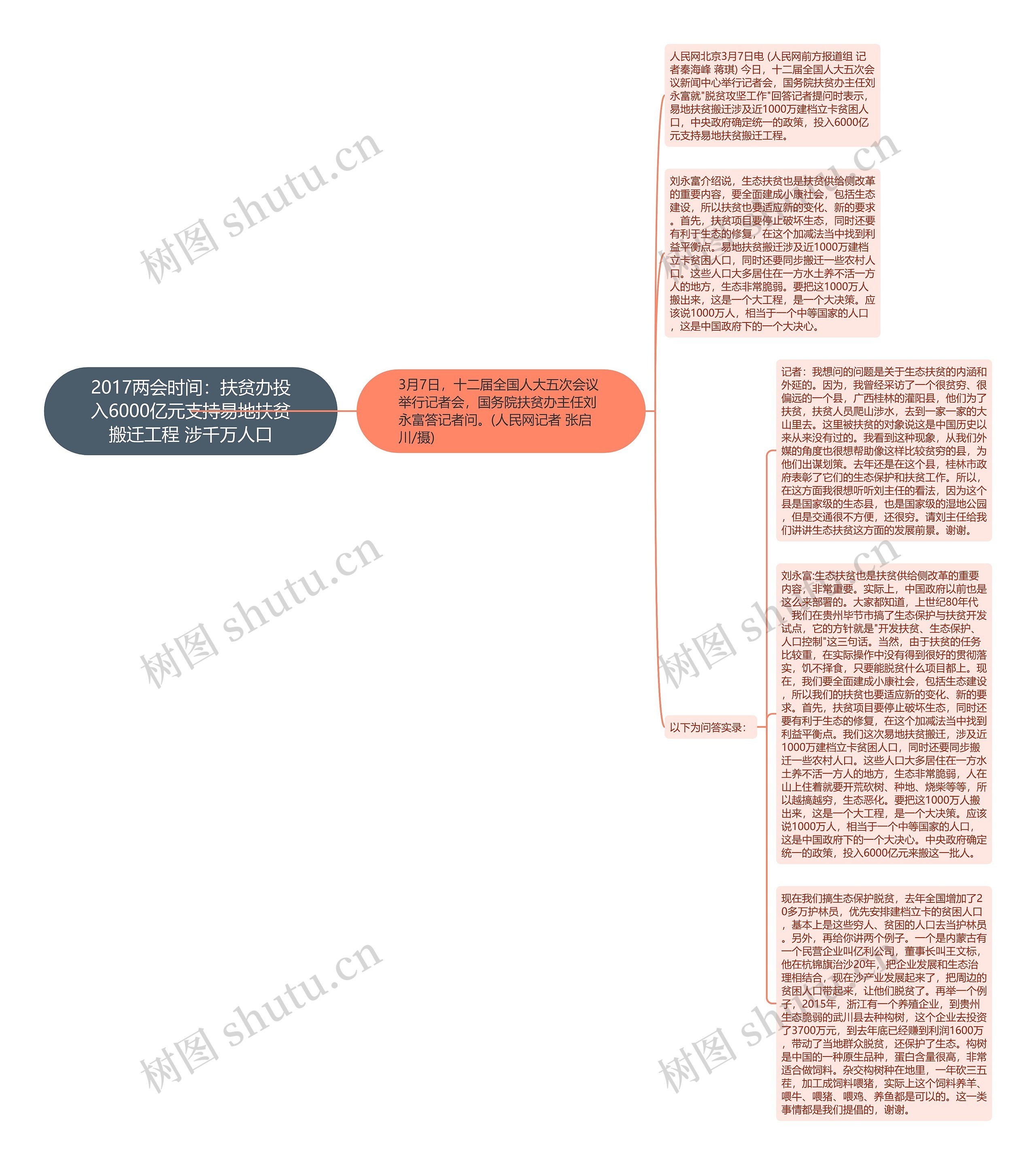 2017两会时间：扶贫办投入6000亿元支持易地扶贫搬迁工程 涉千万人口思维导图
