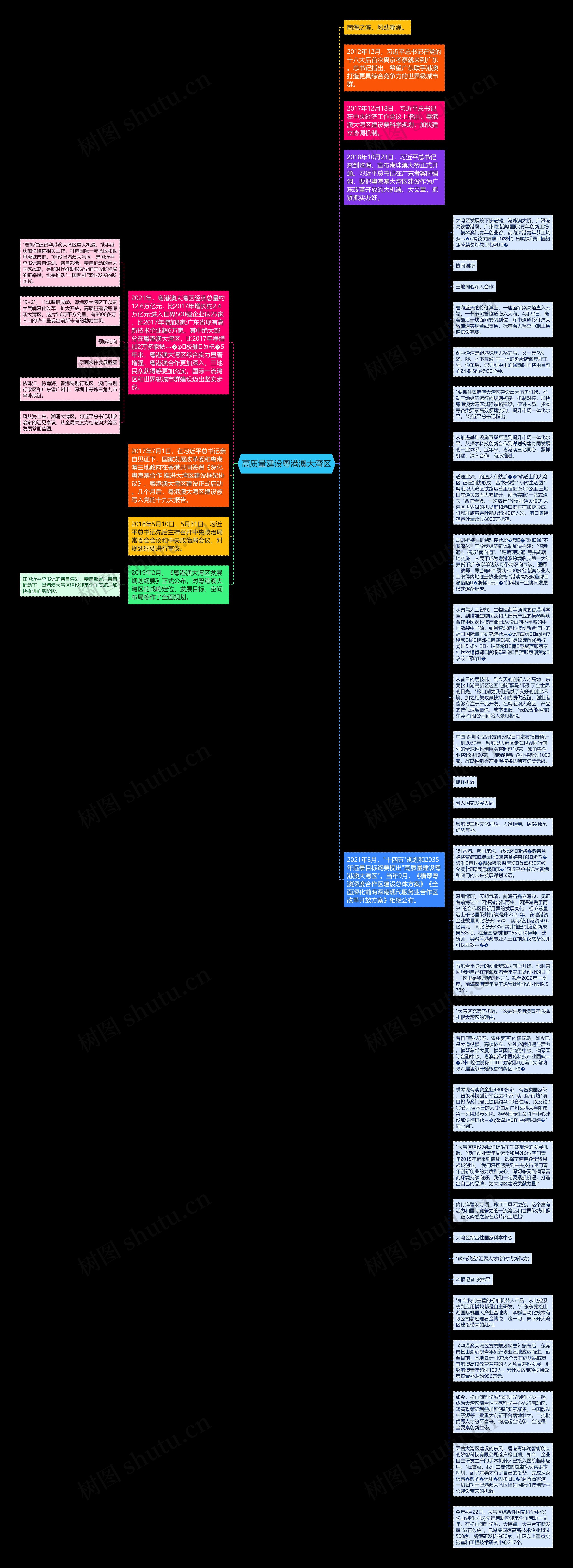 高质量建设粤港澳大湾区思维导图