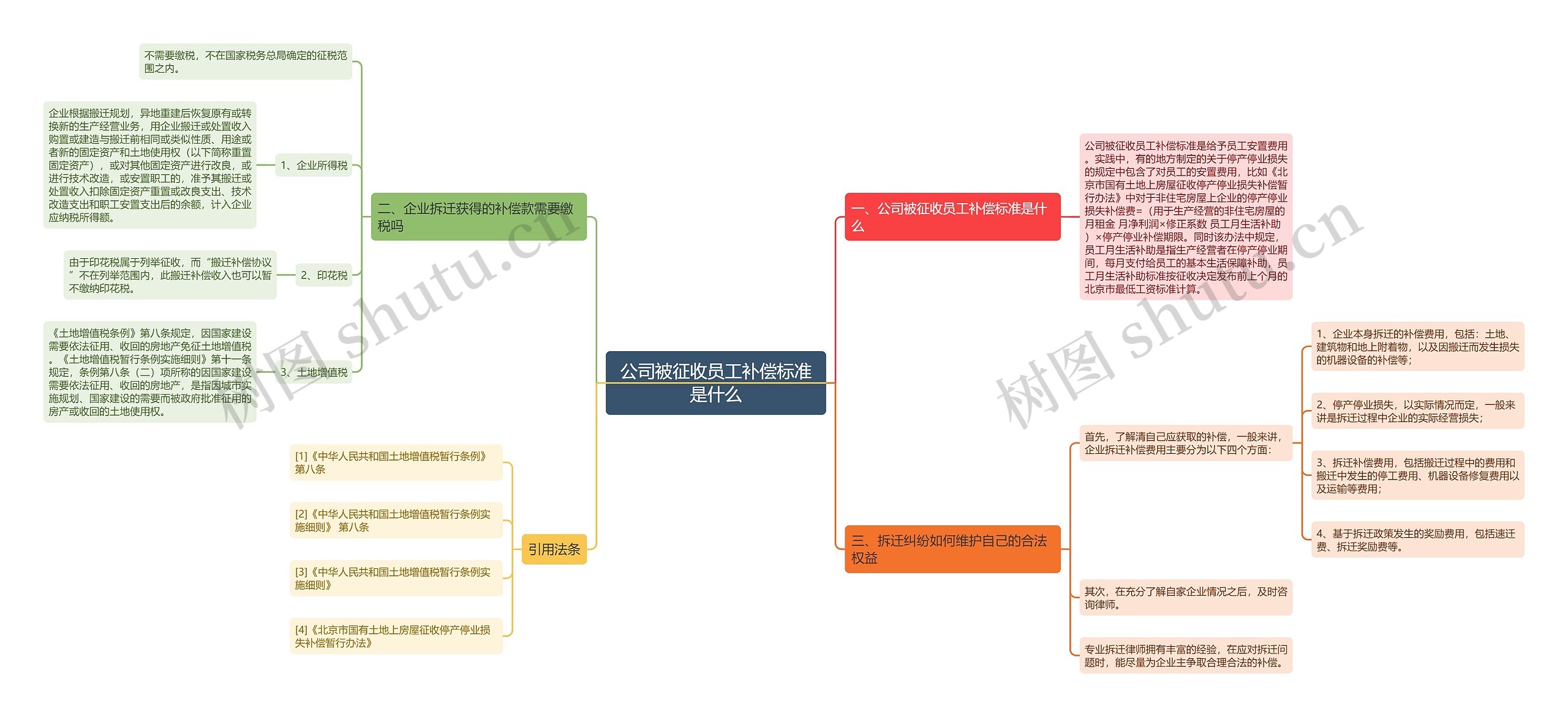 公司被征收员工补偿标准是什么思维导图