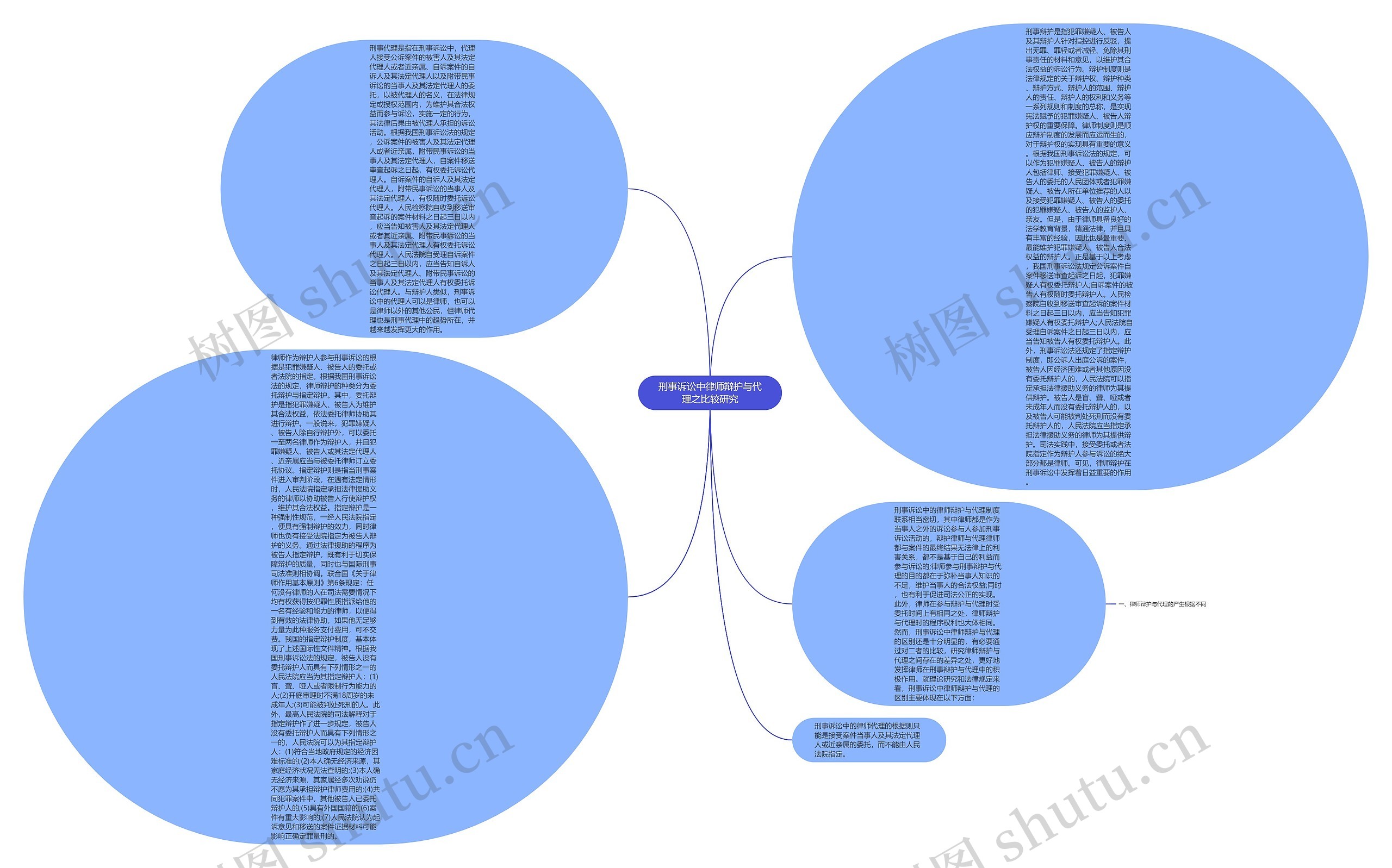 刑事诉讼中律师辩护与代理之比较研究思维导图