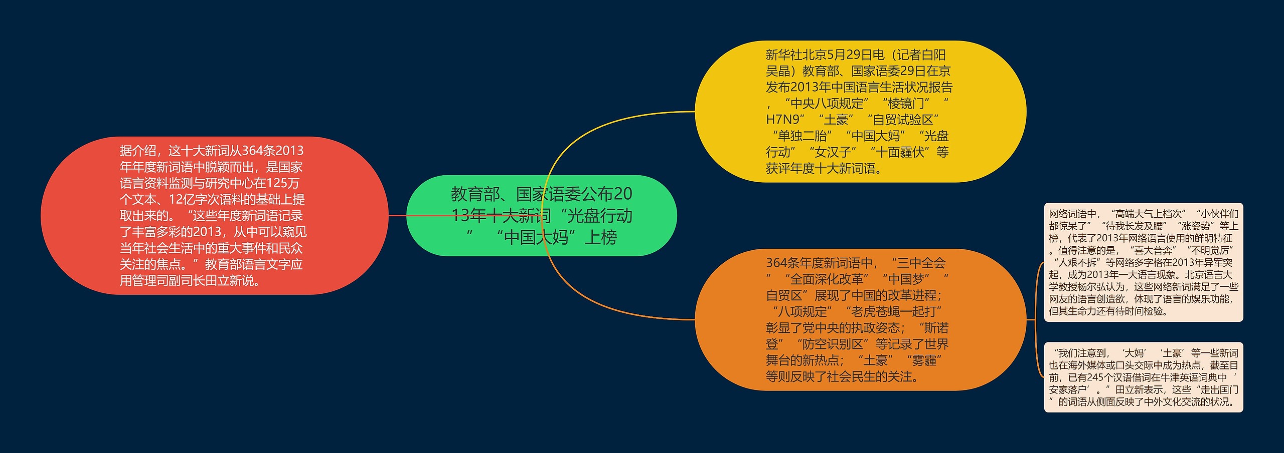 教育部、国家语委公布2013年十大新词“光盘行动” “中国大妈”上榜思维导图