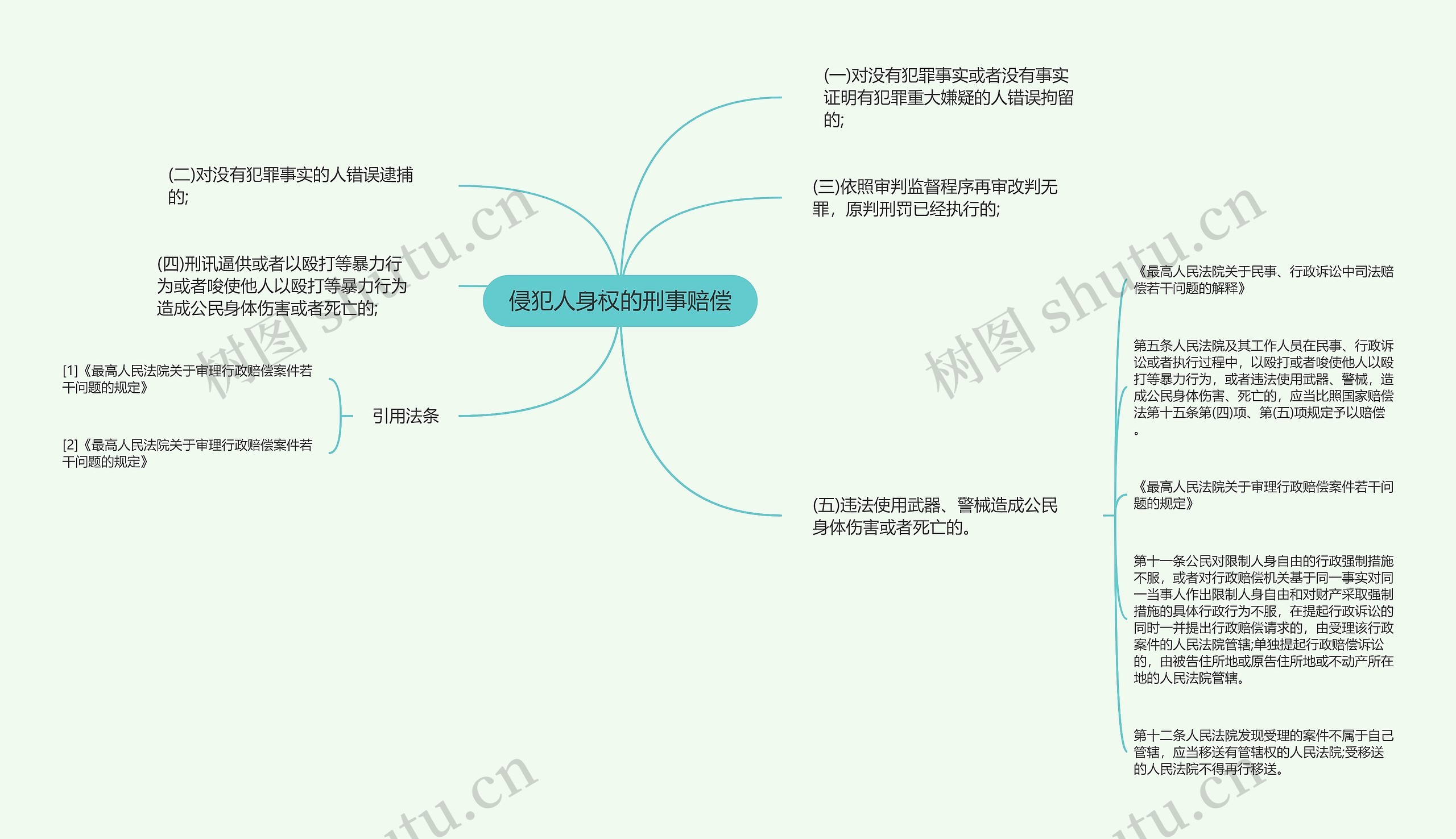 侵犯人身权的刑事赔偿思维导图