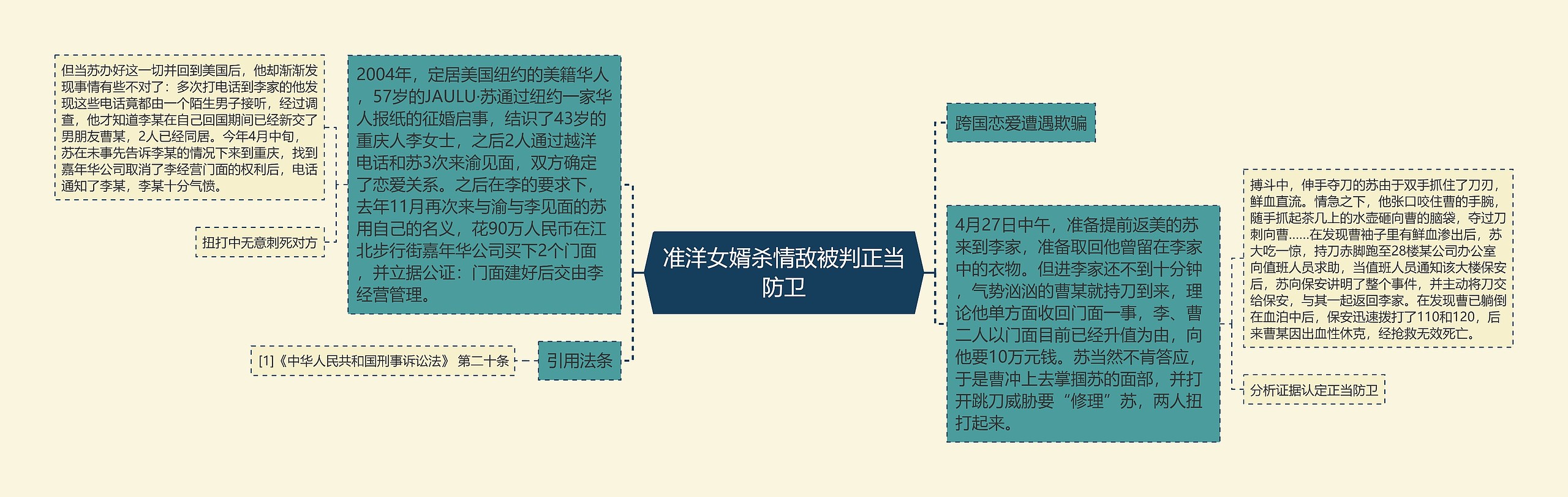 准洋女婿杀情敌被判正当防卫思维导图高清图 准洋女婿杀情敌被判正当防卫思维导图