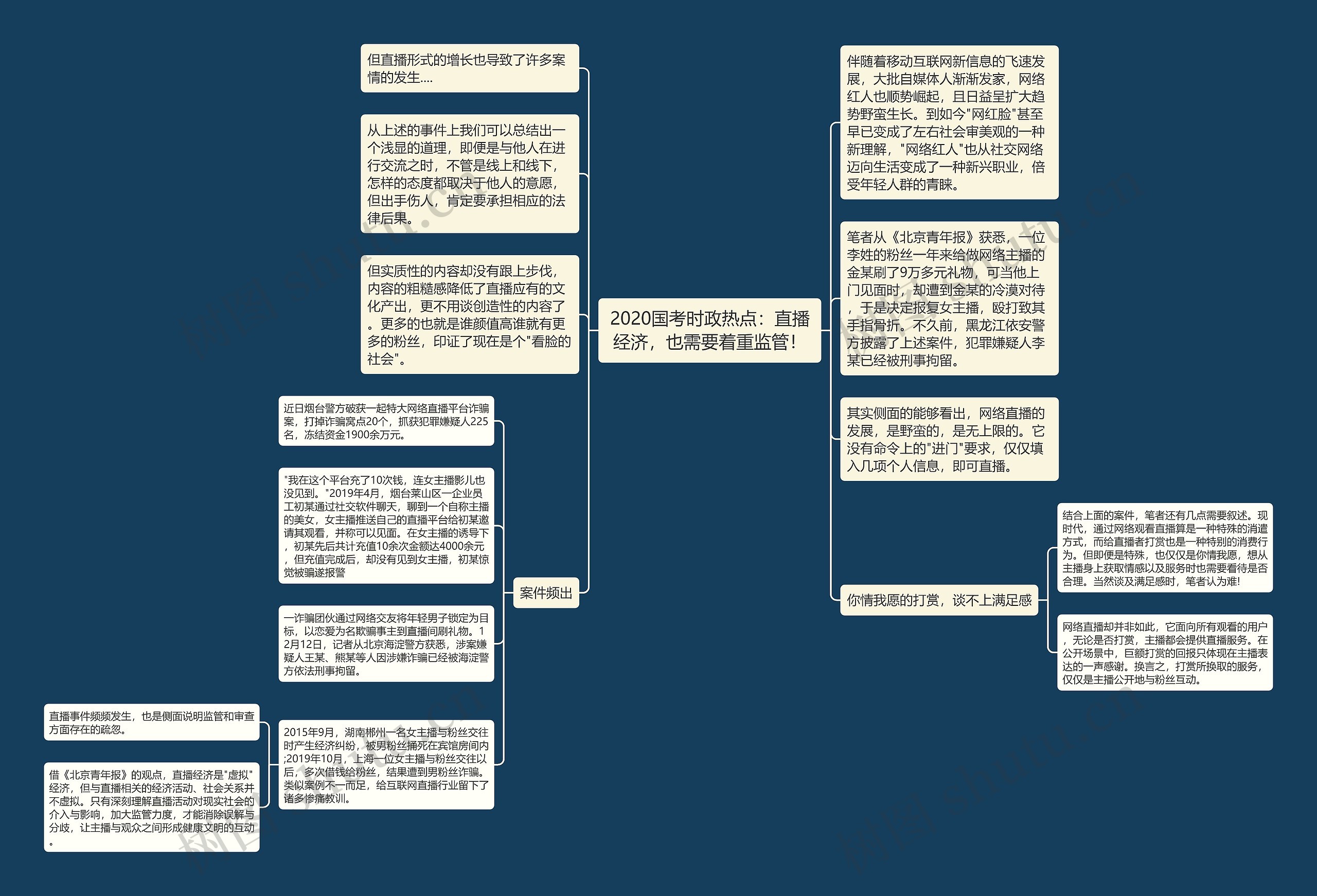 2020国考时政热点：直播经济，也需要着重监管！思维导图