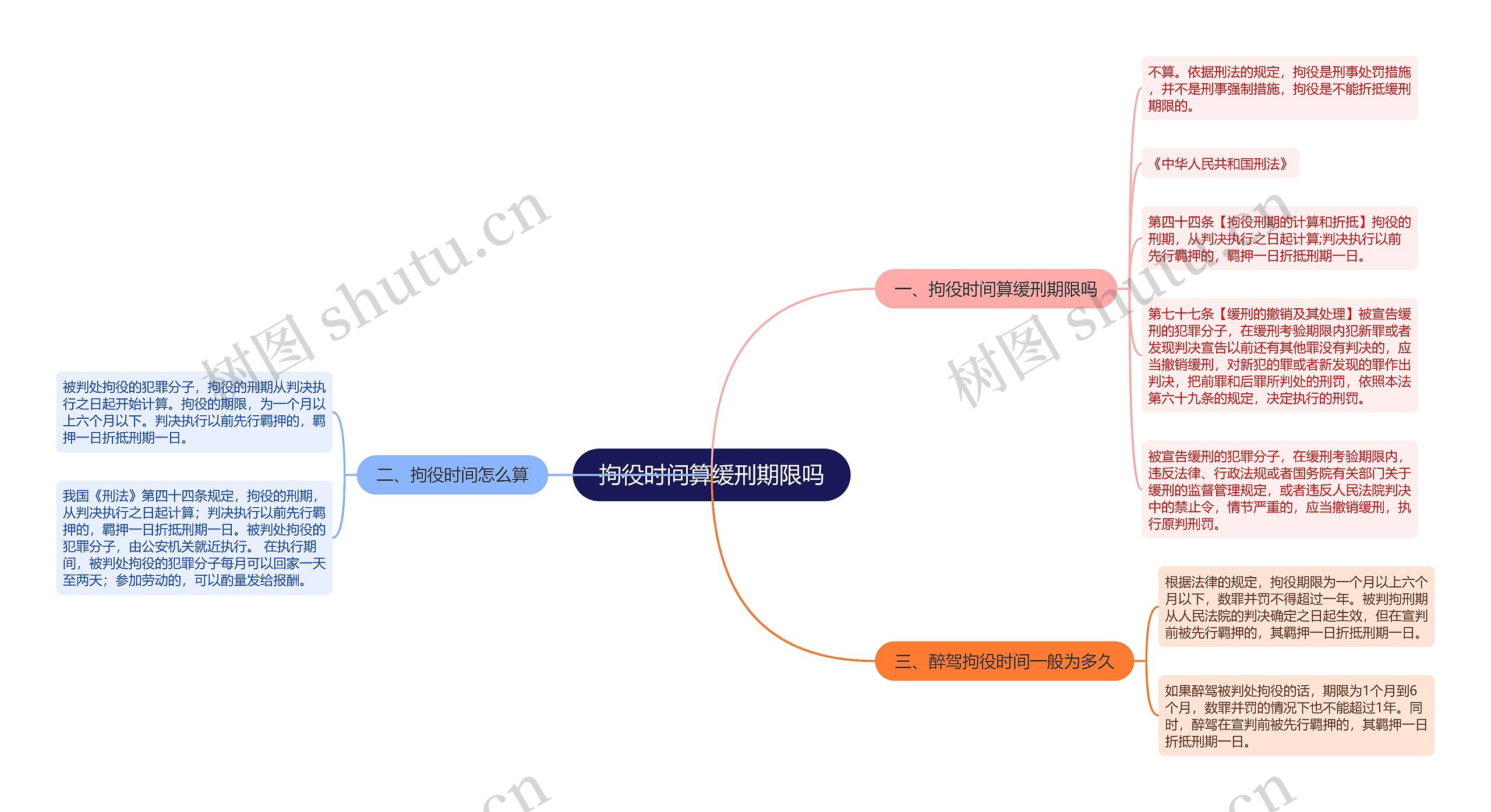 拘役时间算缓刑期限吗思维导图