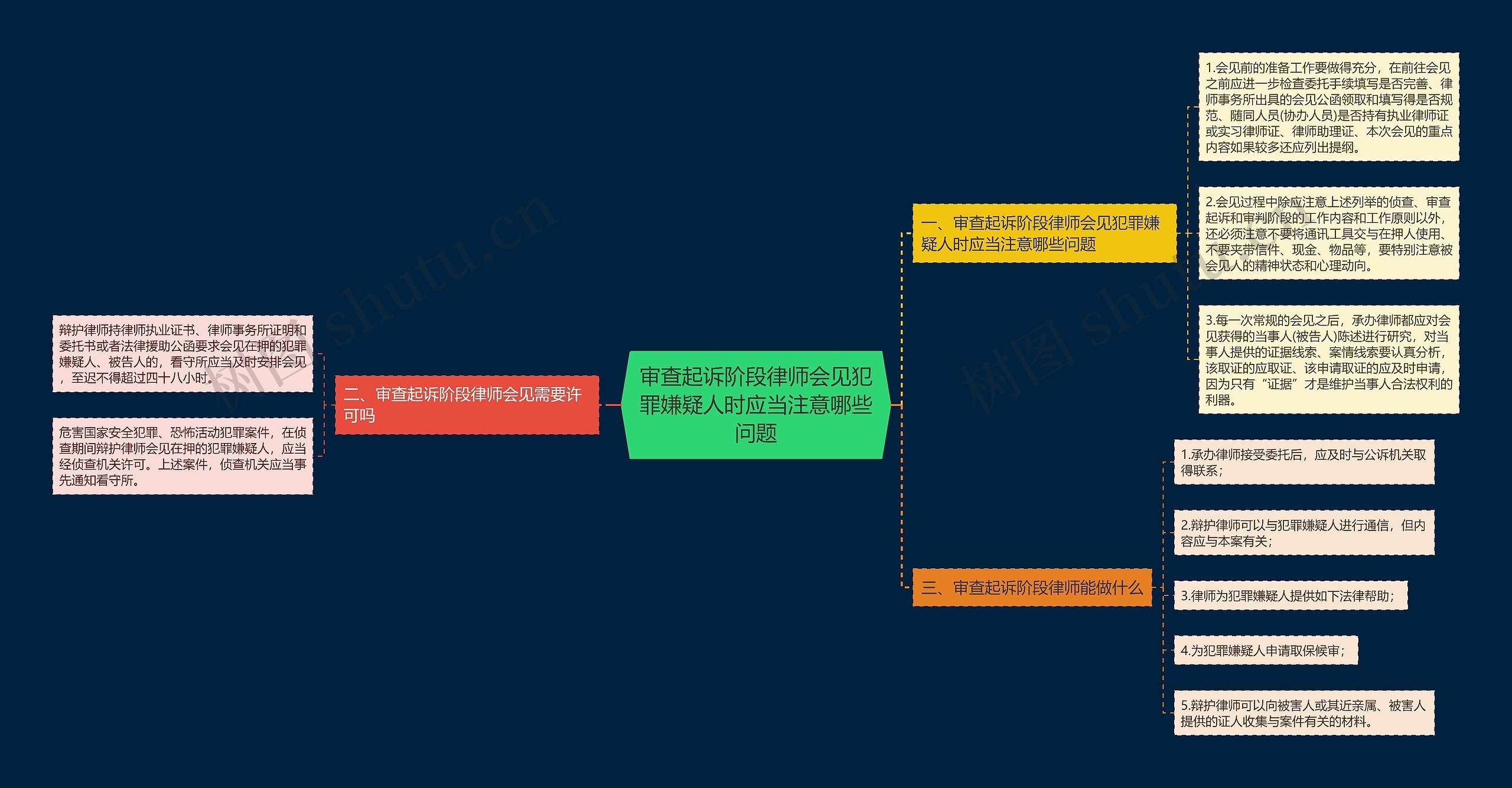 审查起诉阶段律师会见犯罪嫌疑人时应当注意哪些问题思维导图